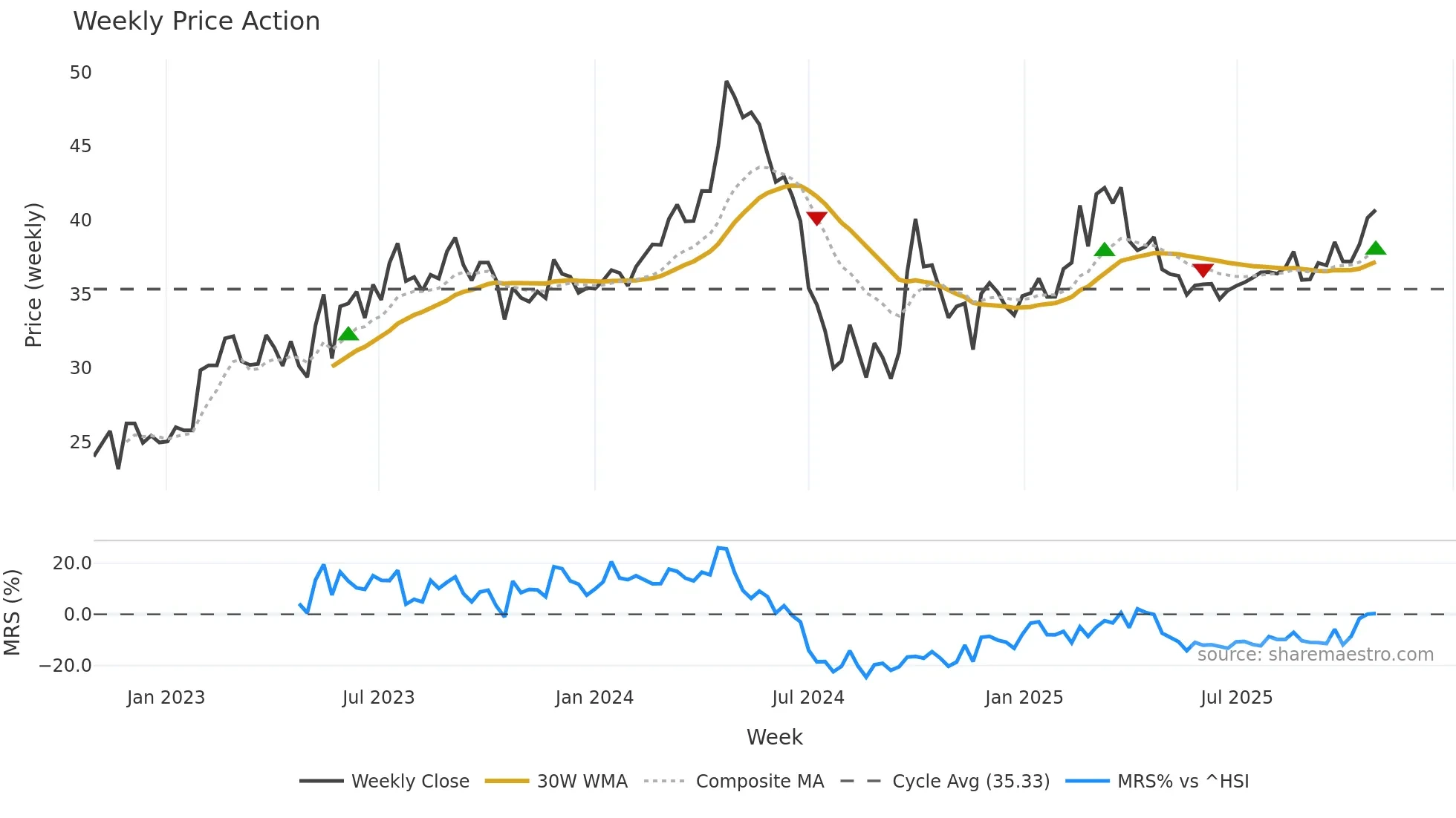 605098 weekly Price Action chart, closing 2025-10-27