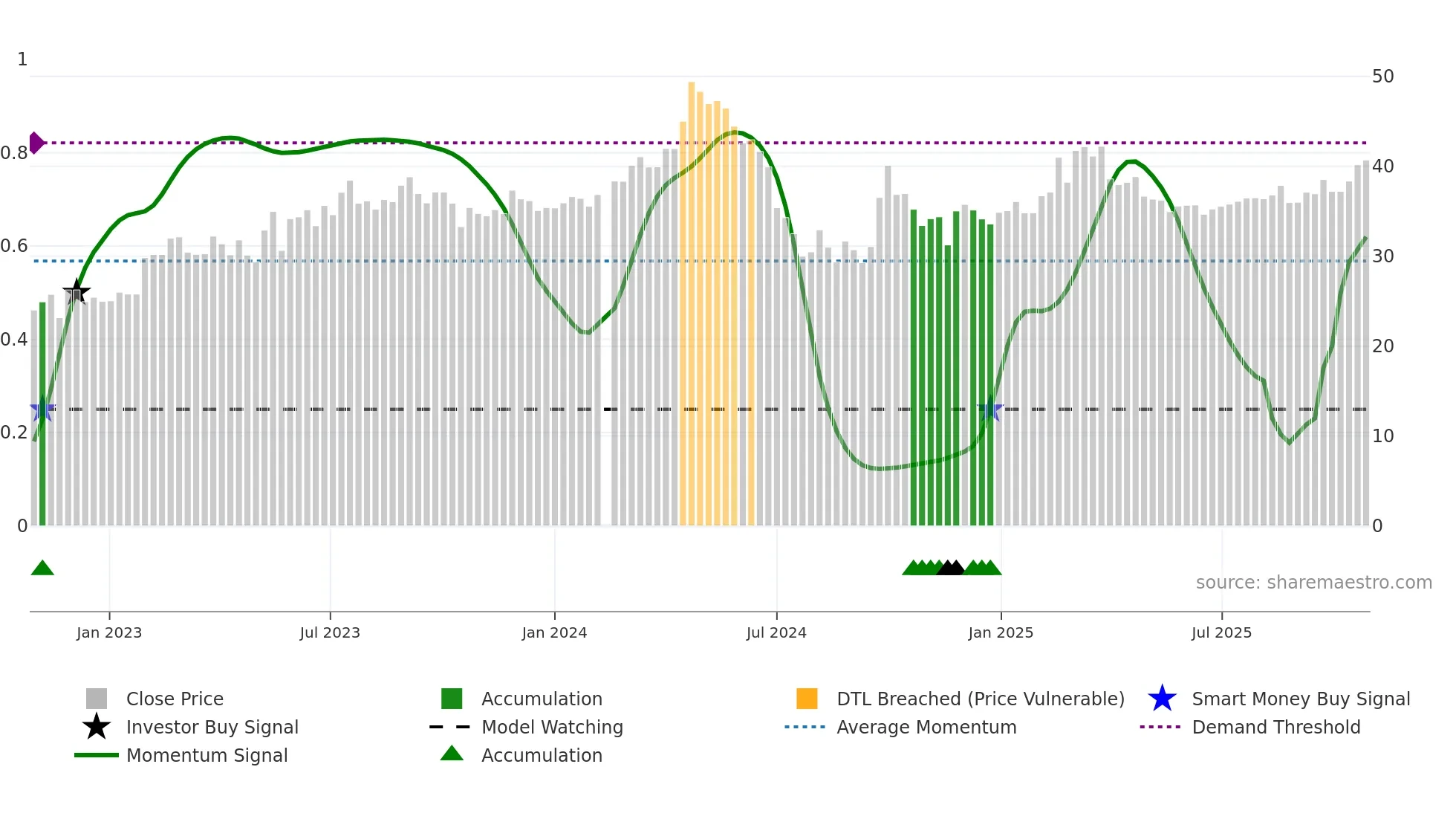 605098 weekly Smart Money chart