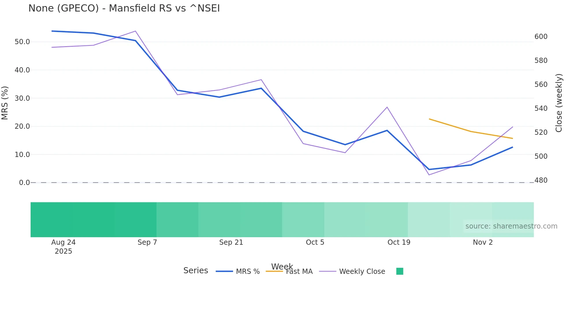 GPECO Mansfield Relative Strength chart