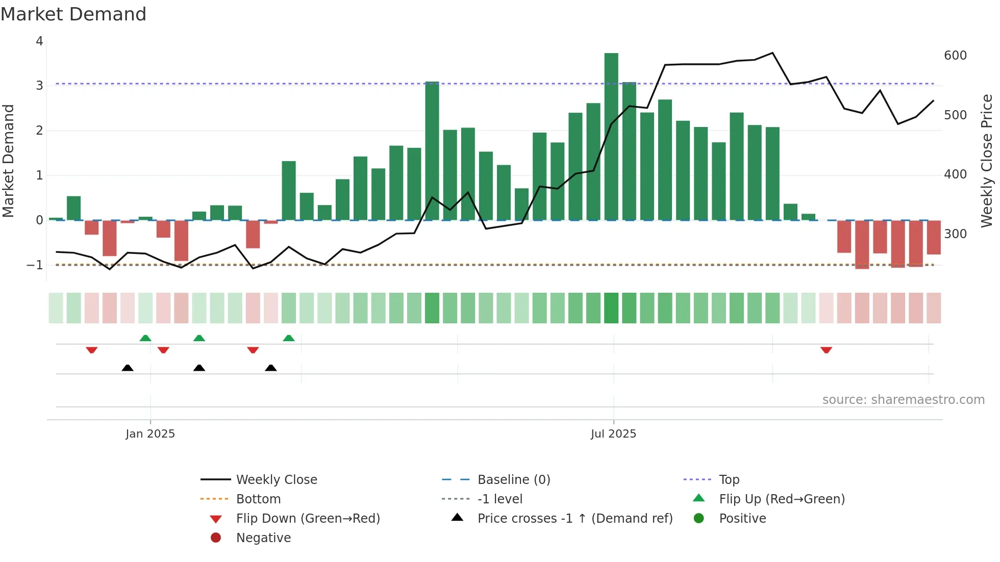 GPECO weekly Market Demand chart
