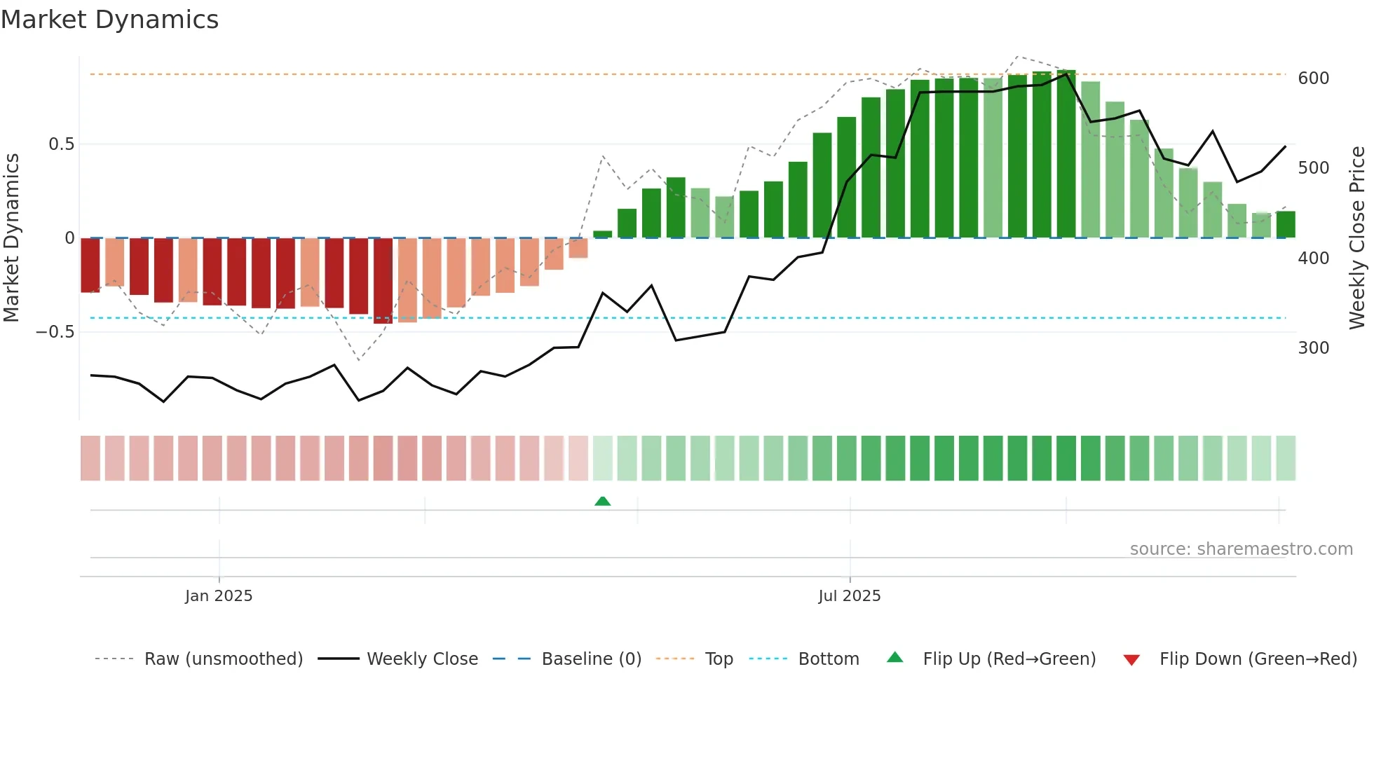 GPECO weekly Market Dynamics chart