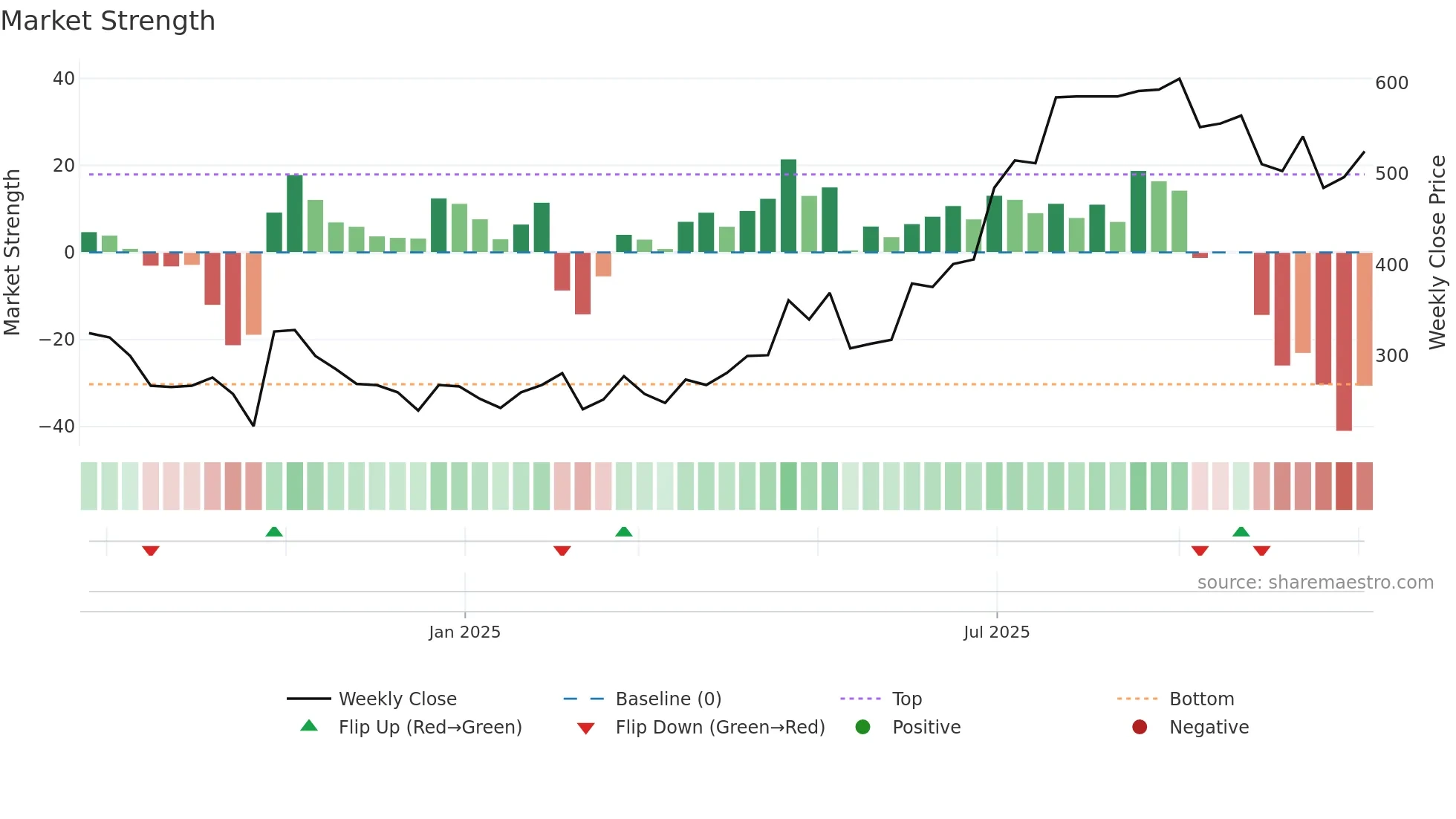 GPECO weekly Market Strength chart