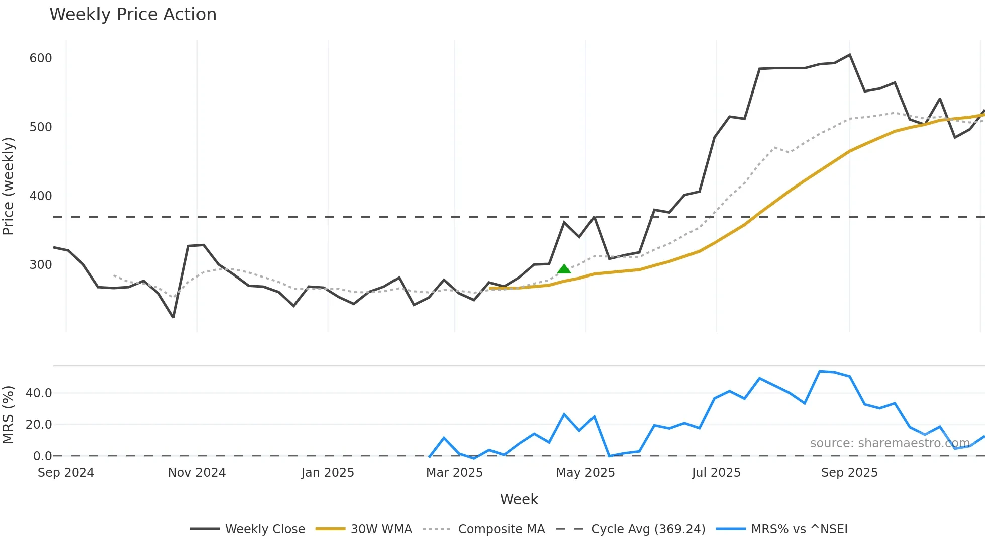 GPECO weekly Price Action chart, closing 2025-11-03