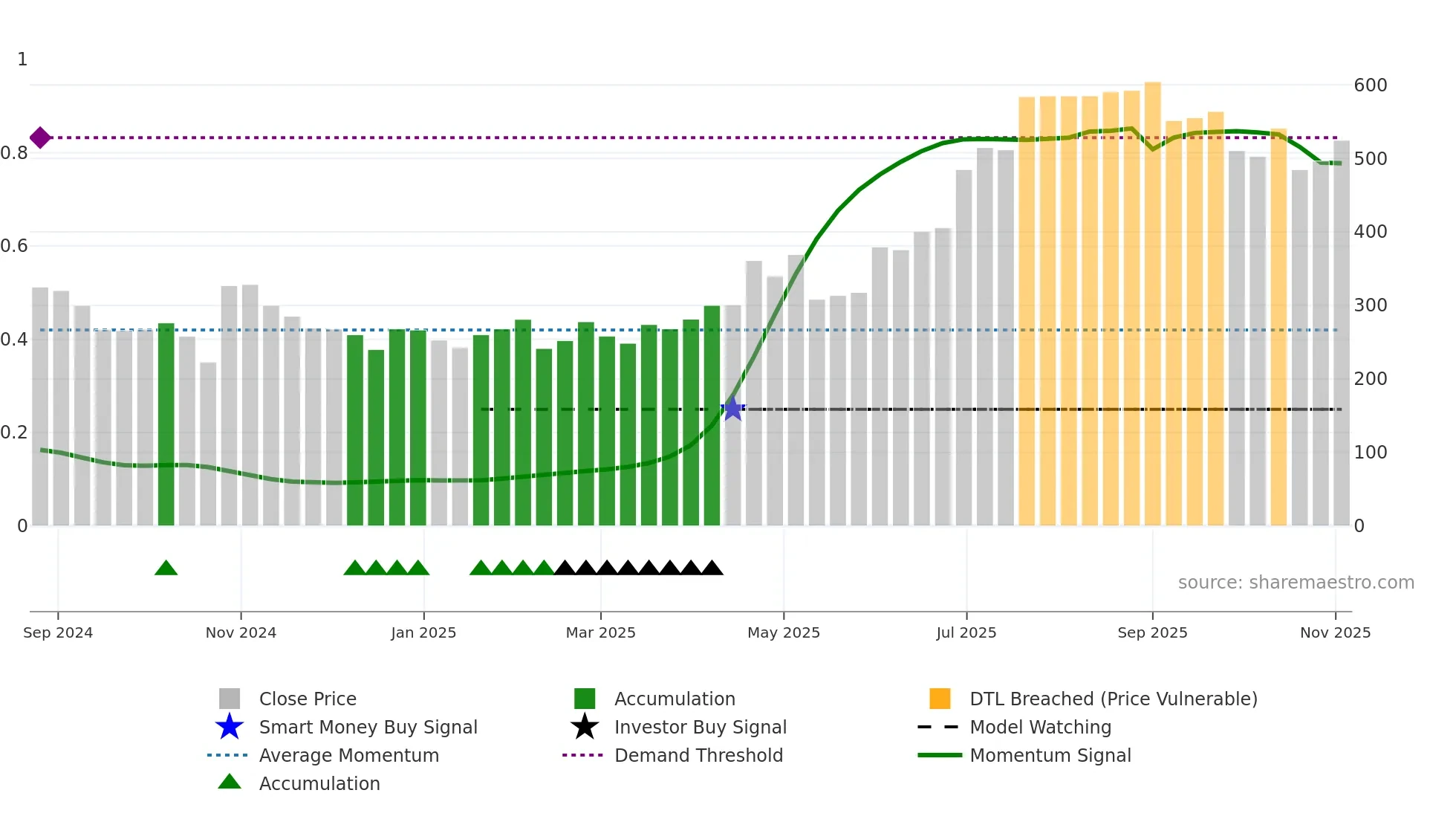 GPECO weekly Smart Money chart