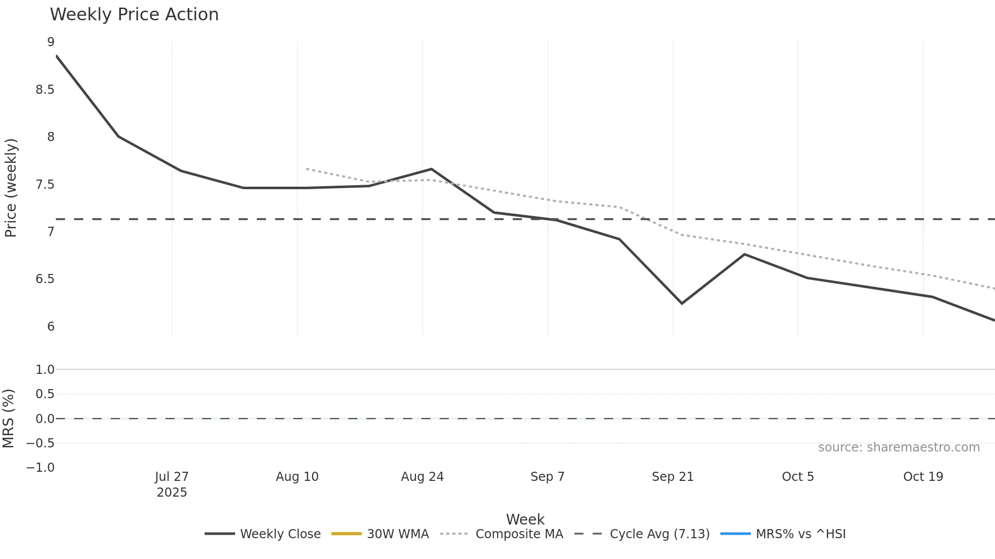 6831 weekly Price Action chart, closing 2025-10-27