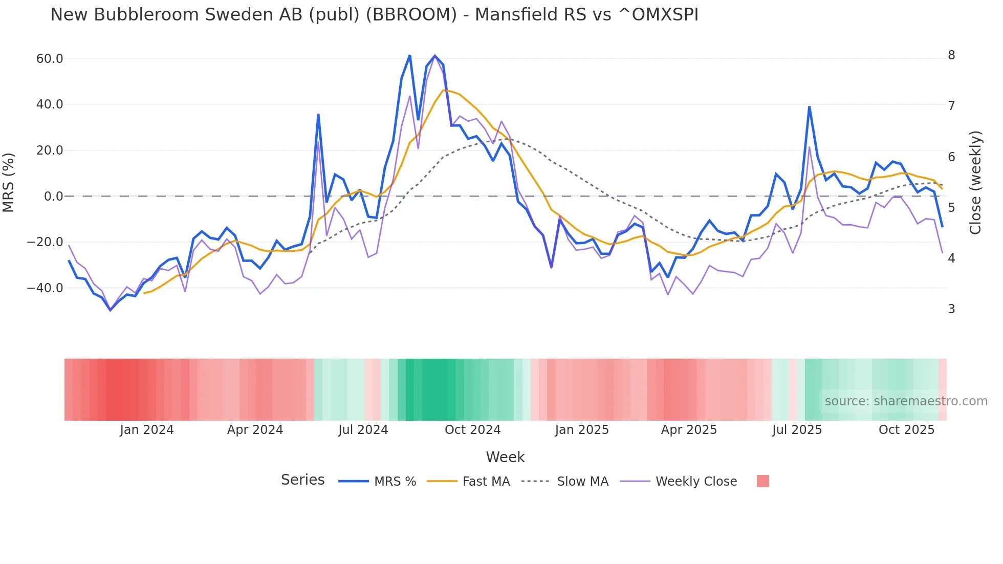 BBROOM Mansfield Relative Strength chart