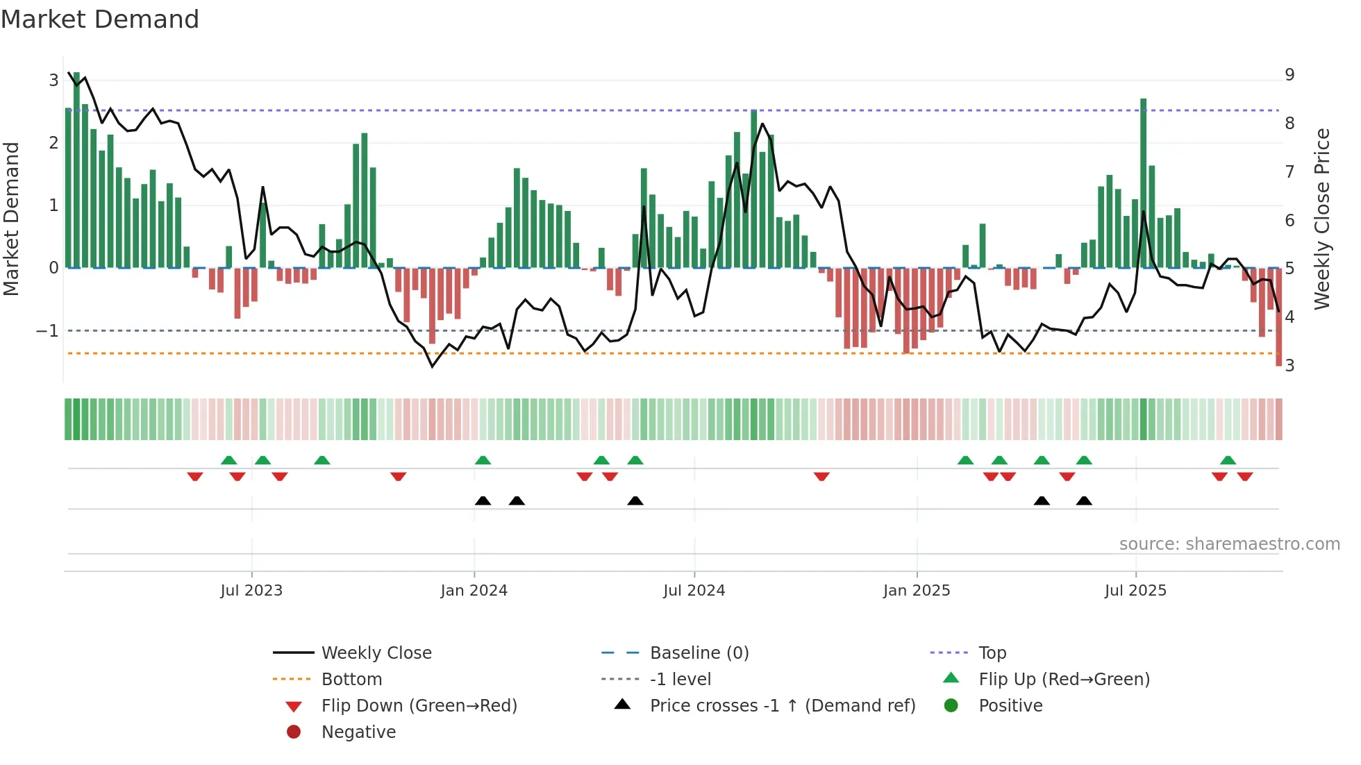 BBROOM weekly Market Demand chart