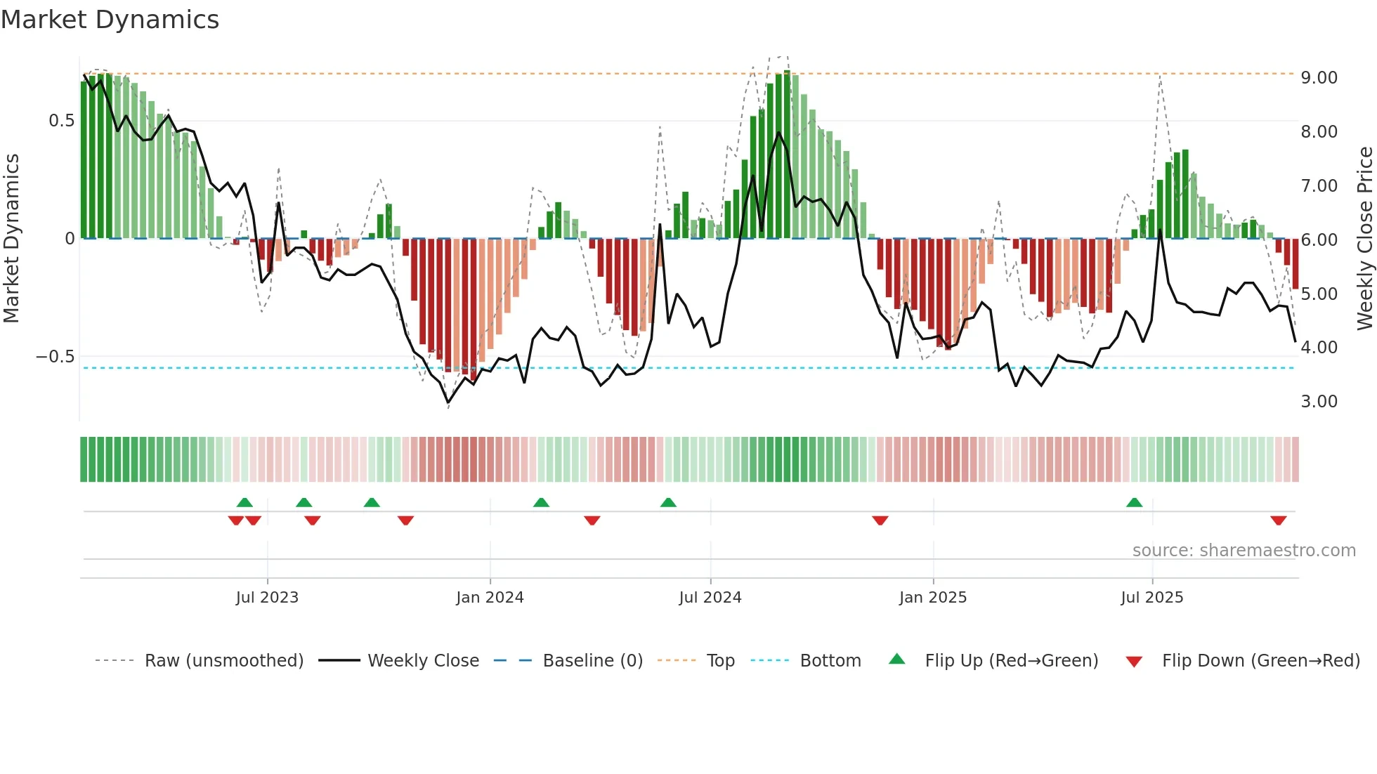 BBROOM weekly Market Dynamics chart