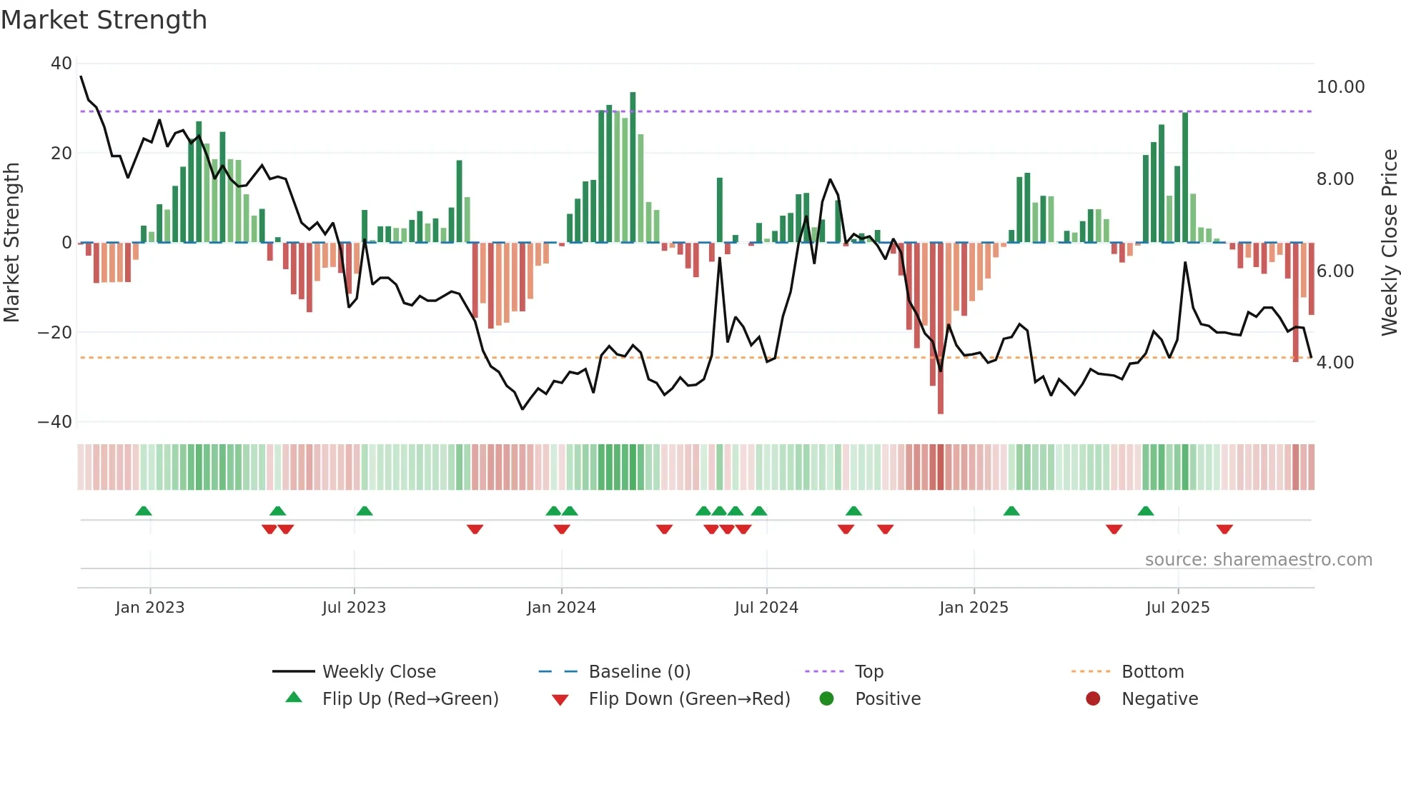 BBROOM weekly Market Strength chart