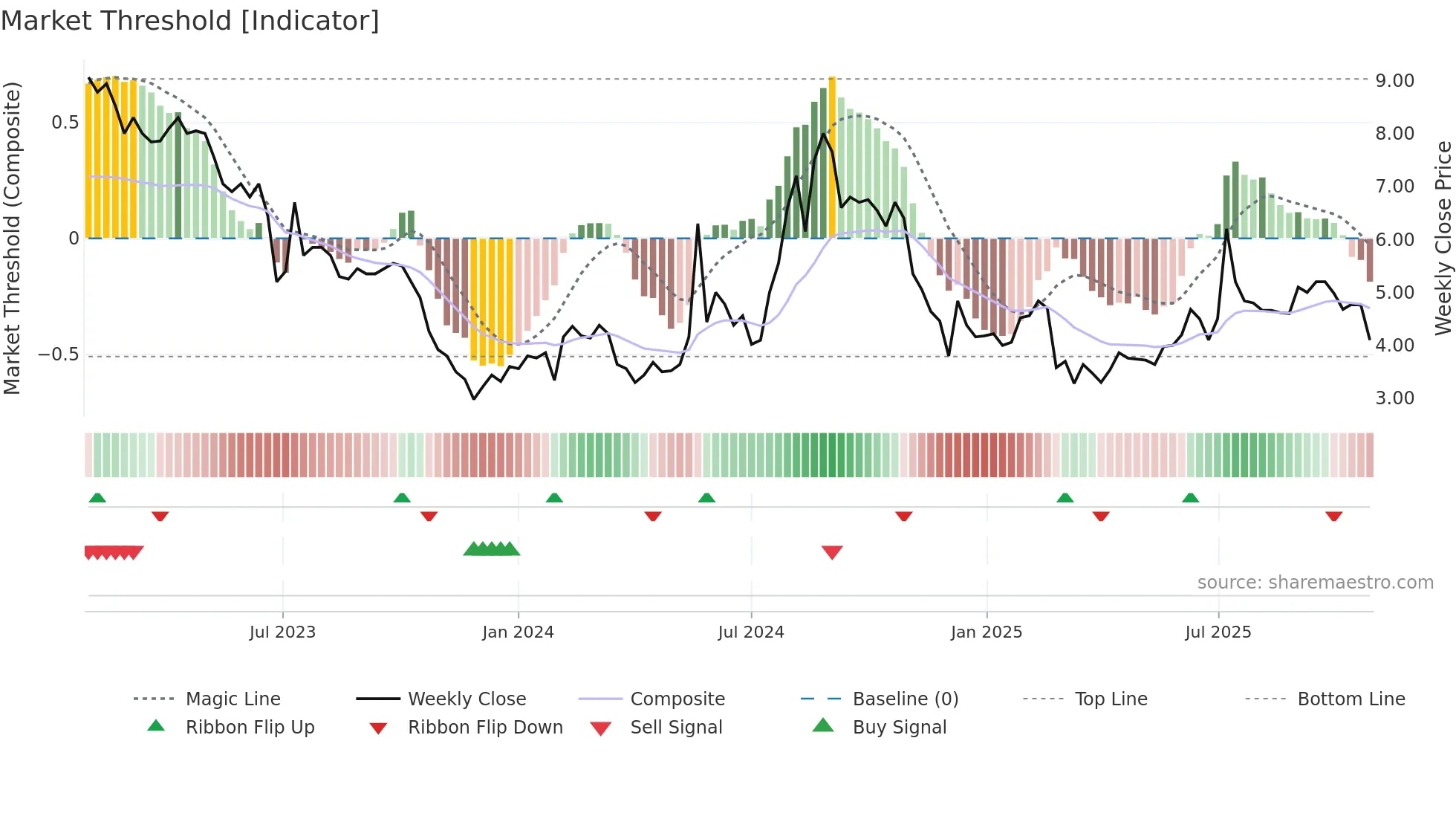 BBROOM weekly Market Threshold chart