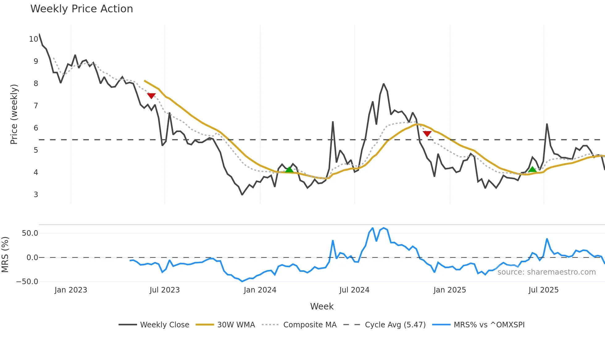 BBROOM weekly Price Action chart, closing 2025-10-27