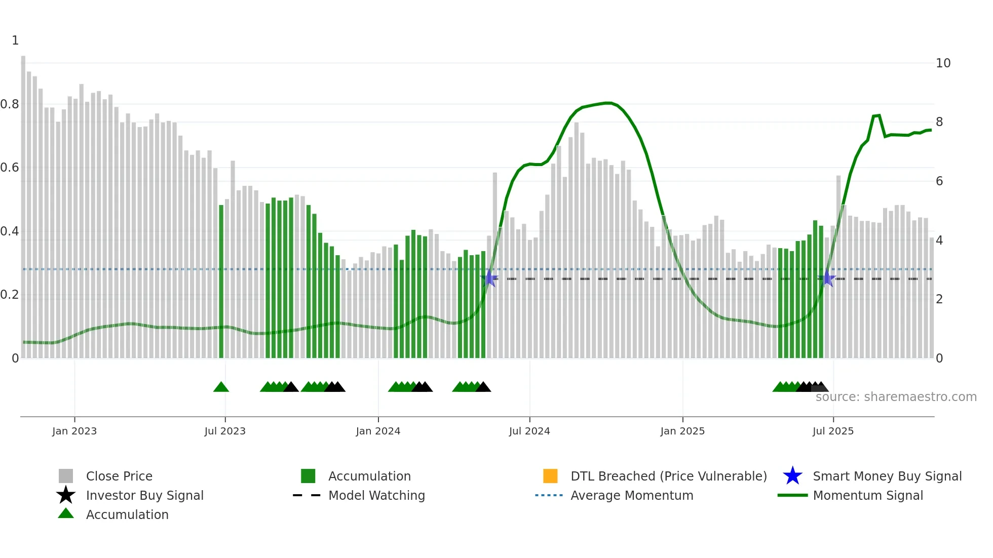 BBROOM weekly Smart Money chart
