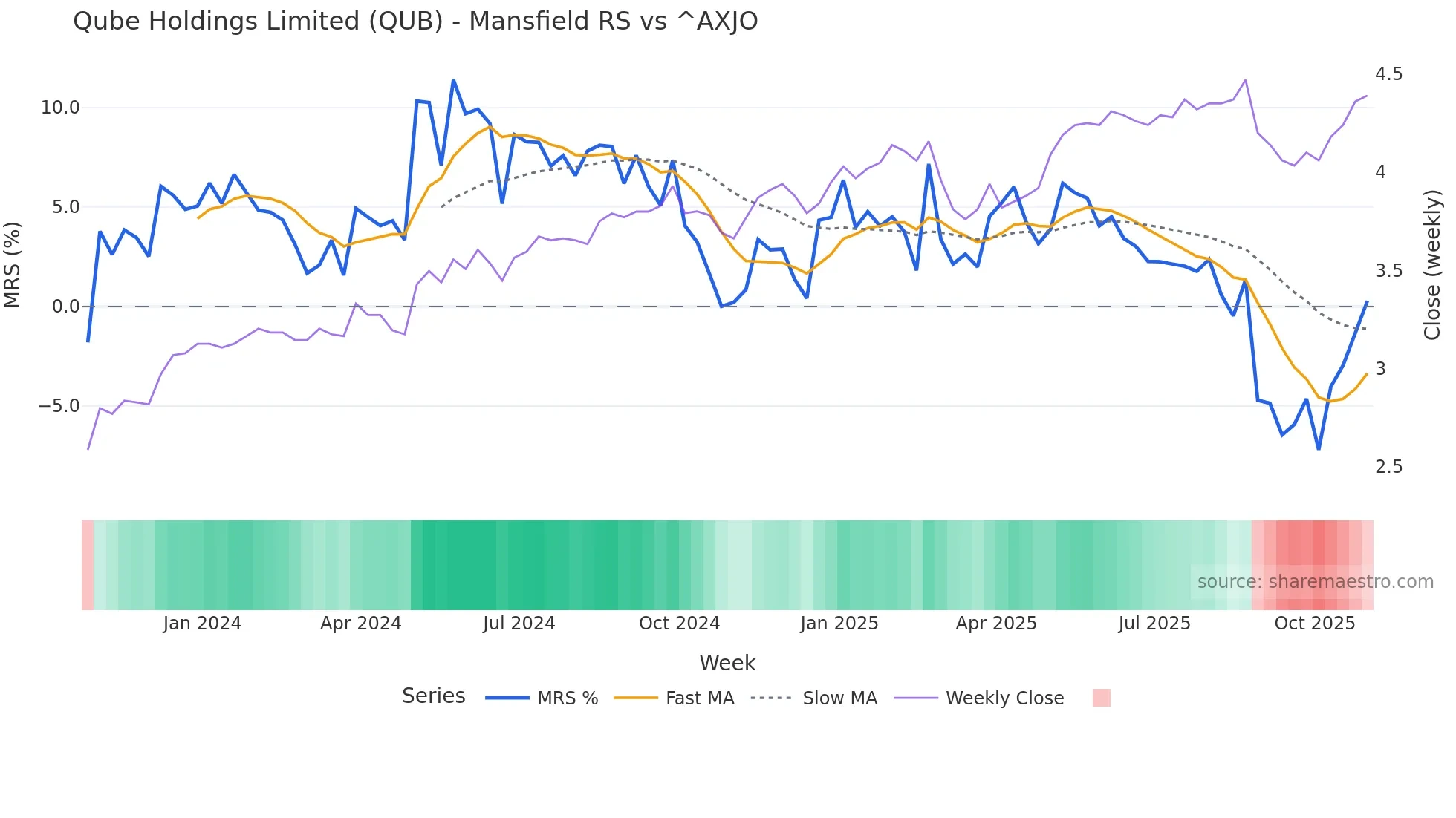 QUB Mansfield Relative Strength chart