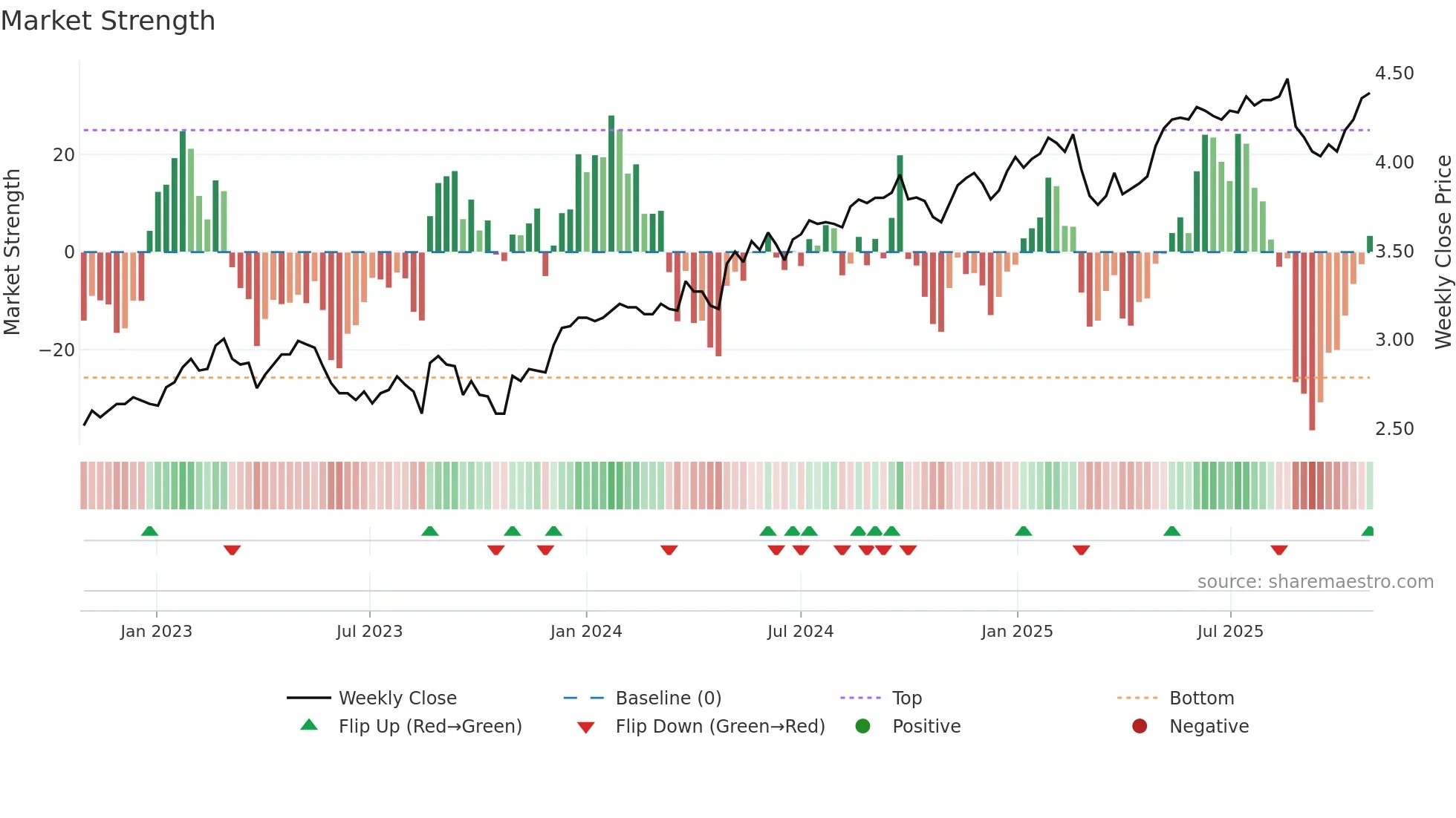 QUB weekly Market Strength chart