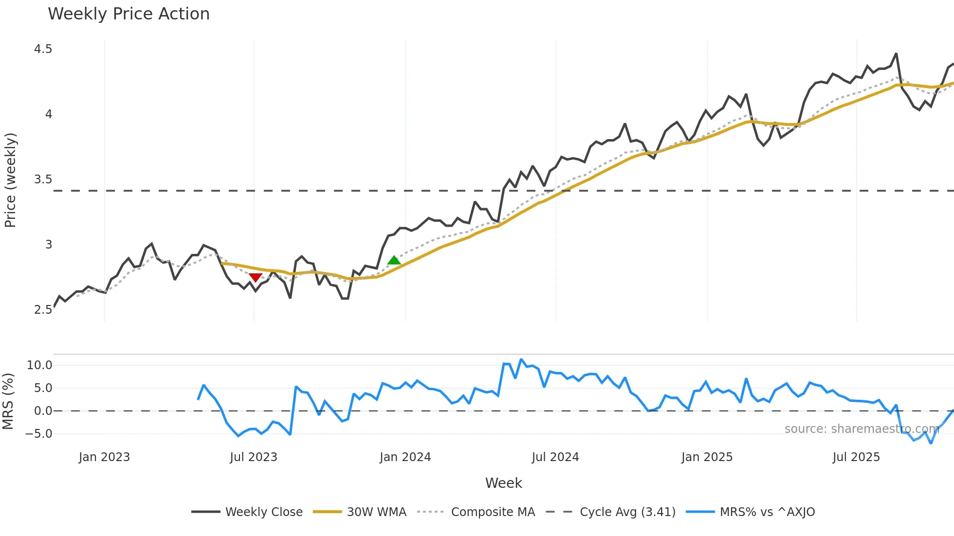 QUB weekly Price Action chart, closing 2025-10-27