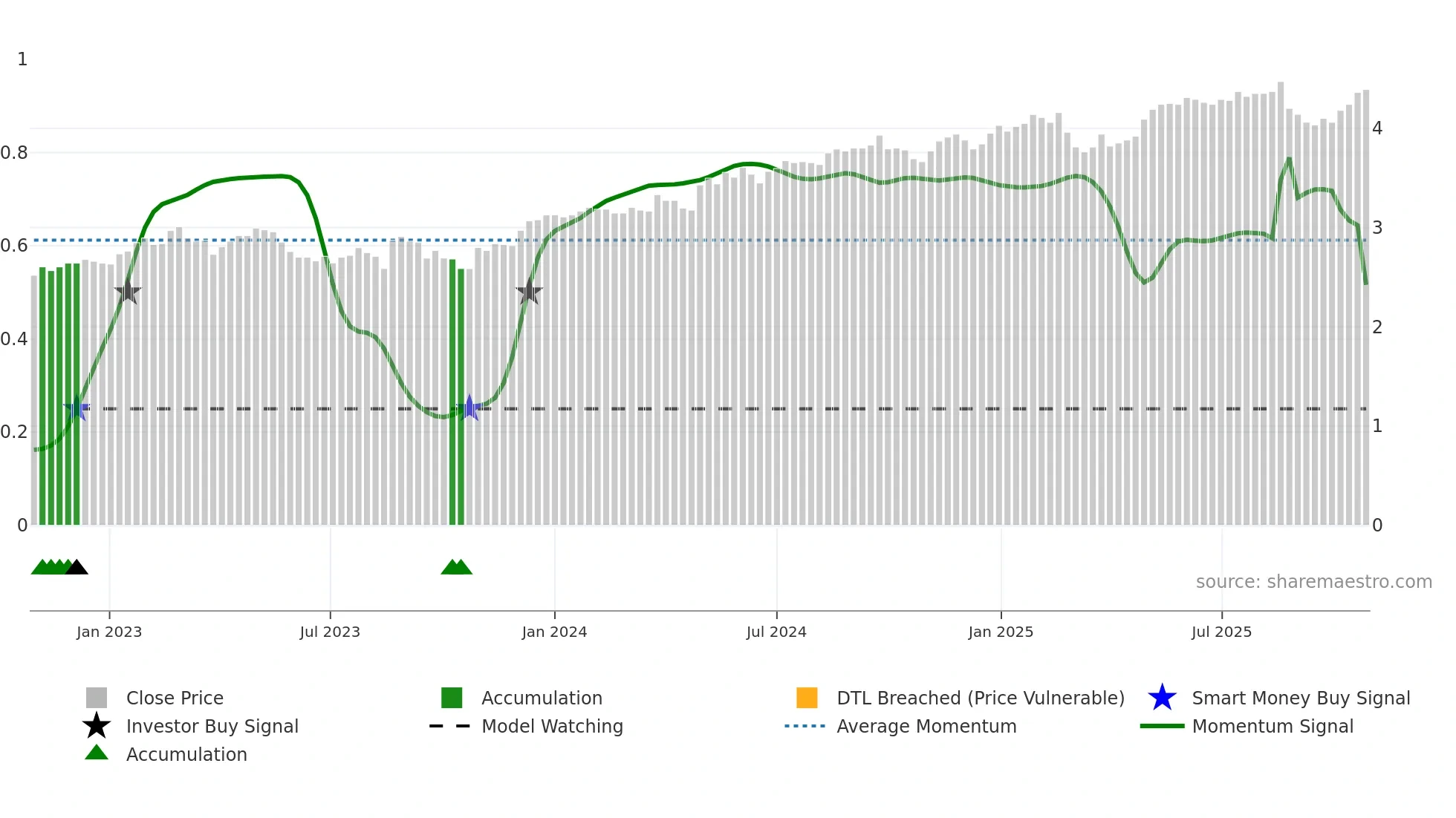 QUB weekly Smart Money chart