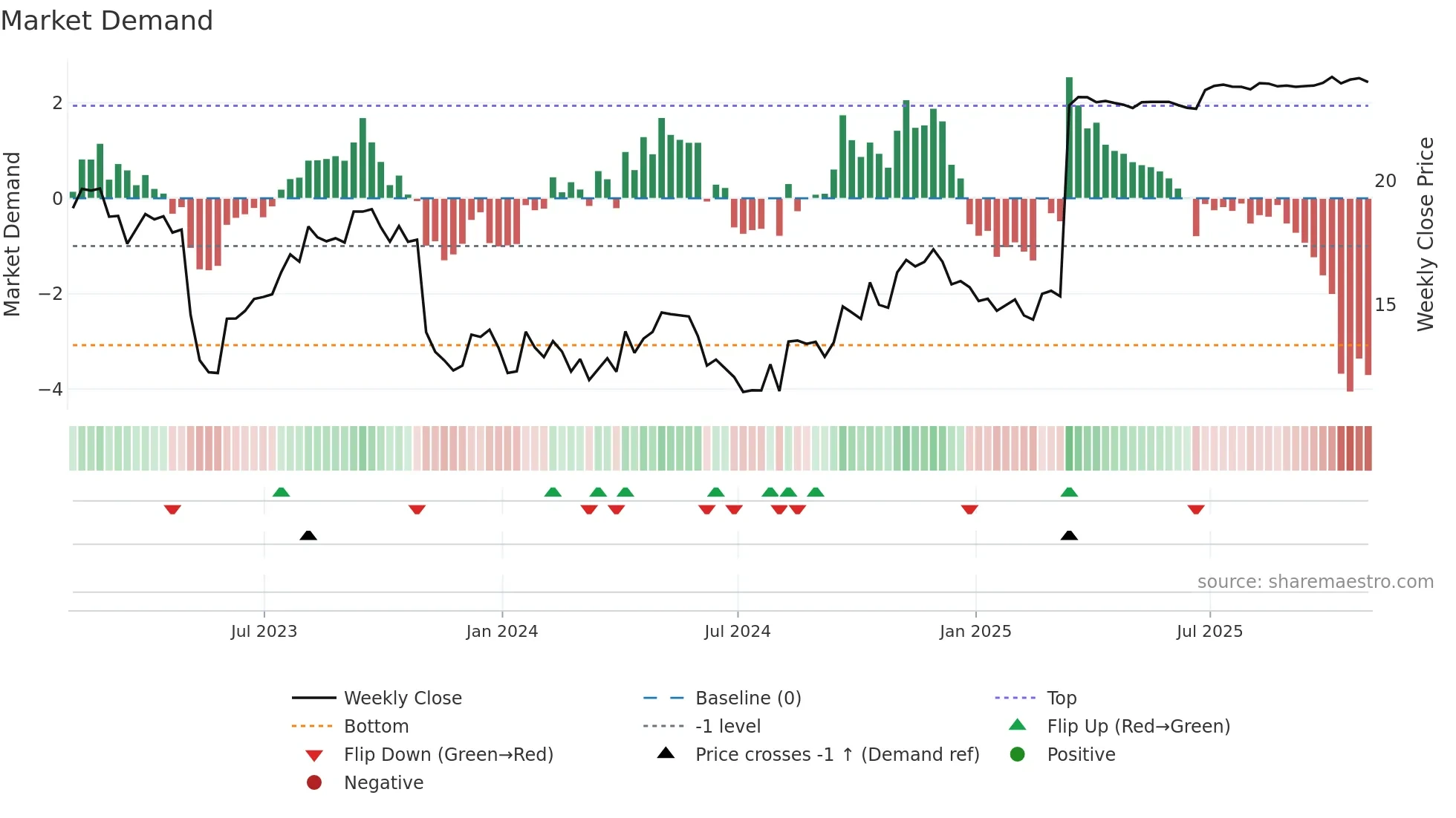 PRA weekly Market Demand chart