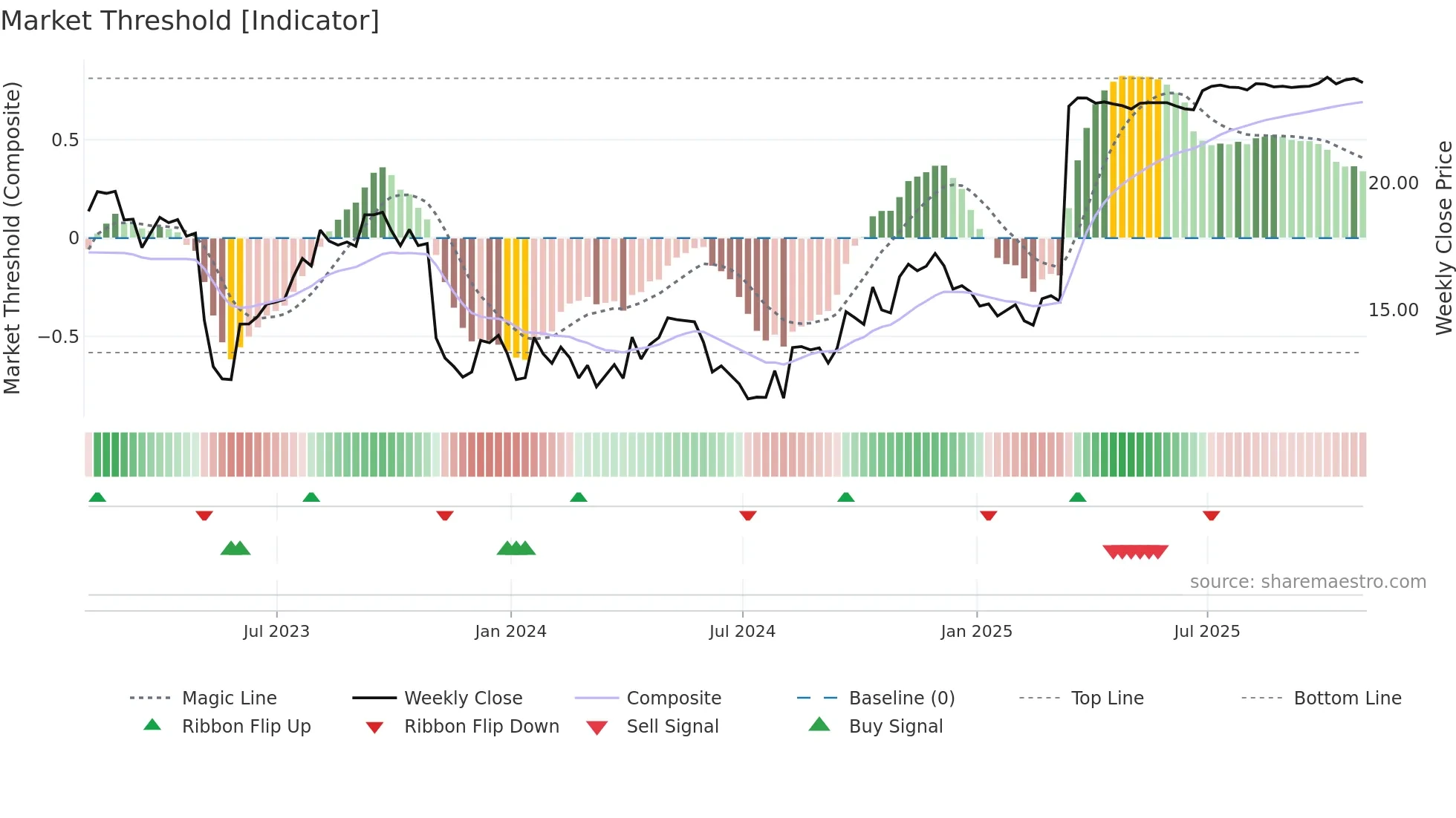 PRA weekly Market Threshold chart