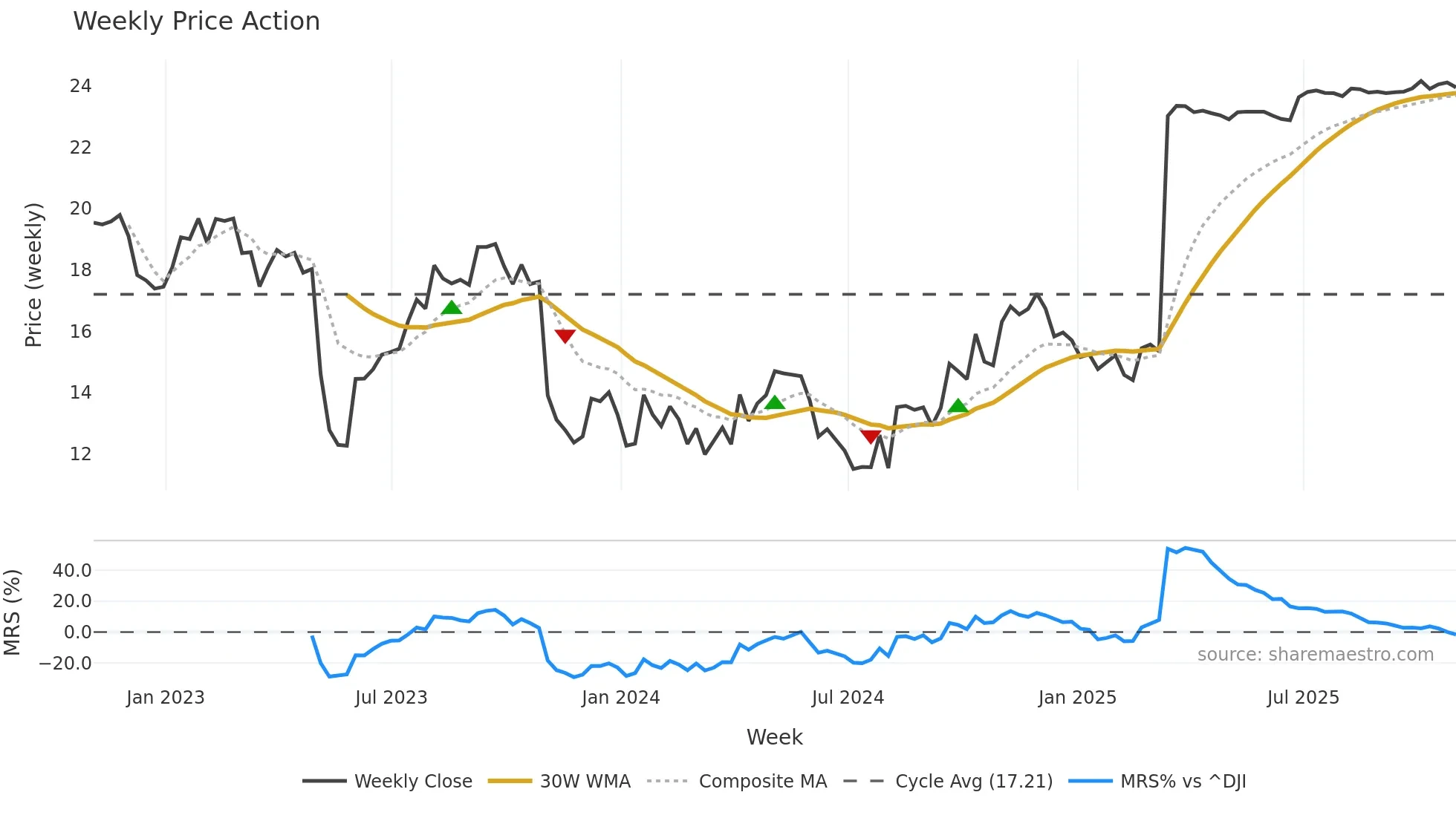 PRA weekly Price Action chart, closing 2025-10-31