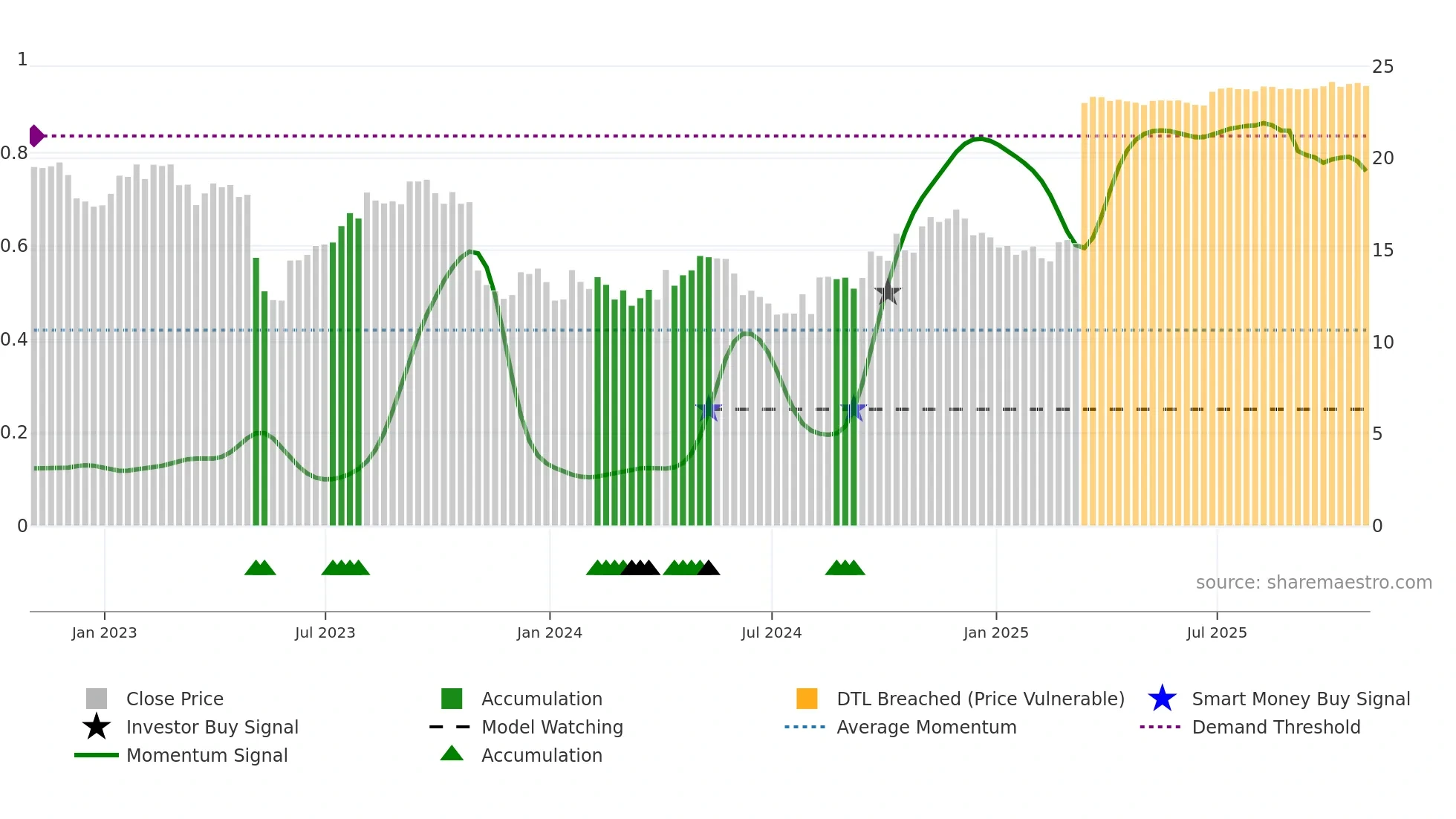 PRA weekly Smart Money chart