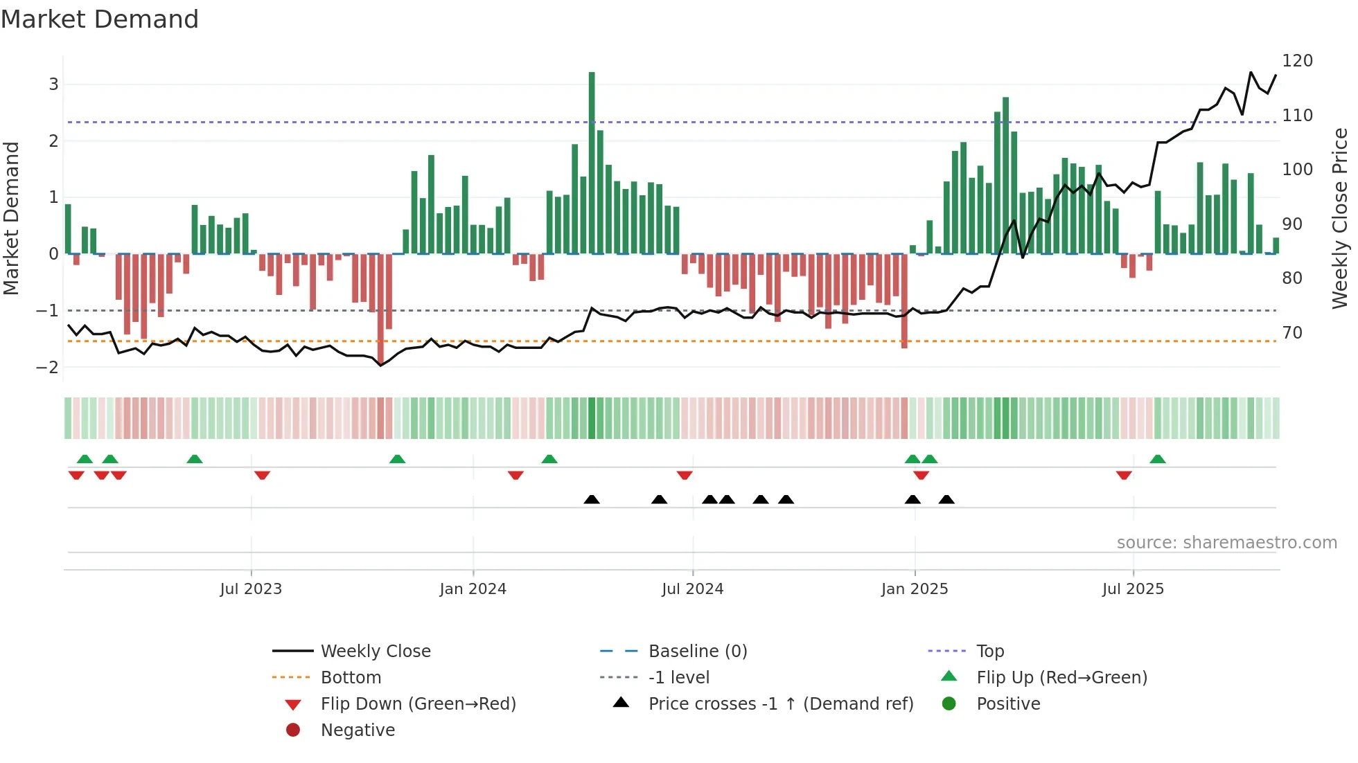 OFN weekly Market Demand chart
