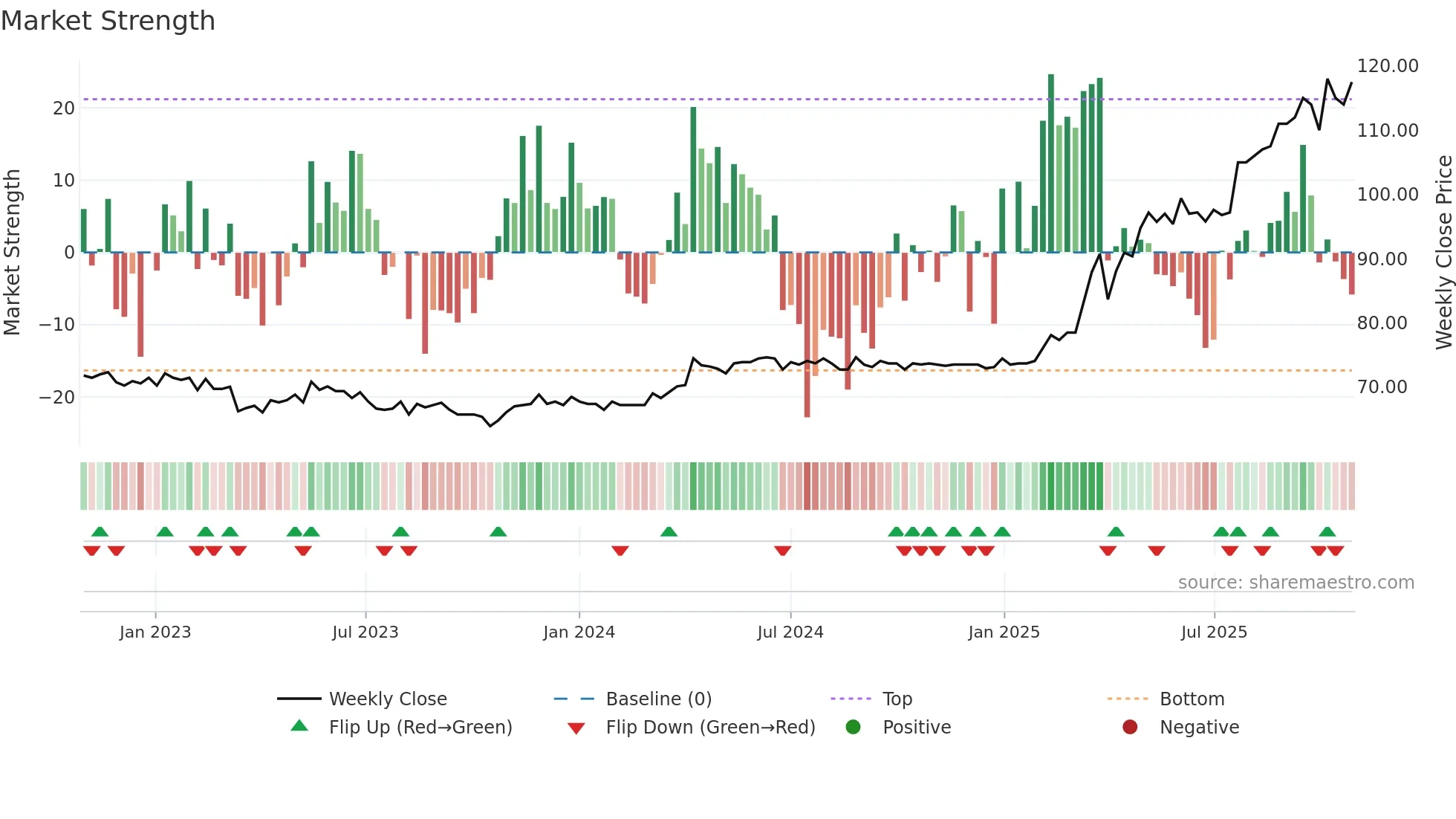 OFN weekly Market Strength chart