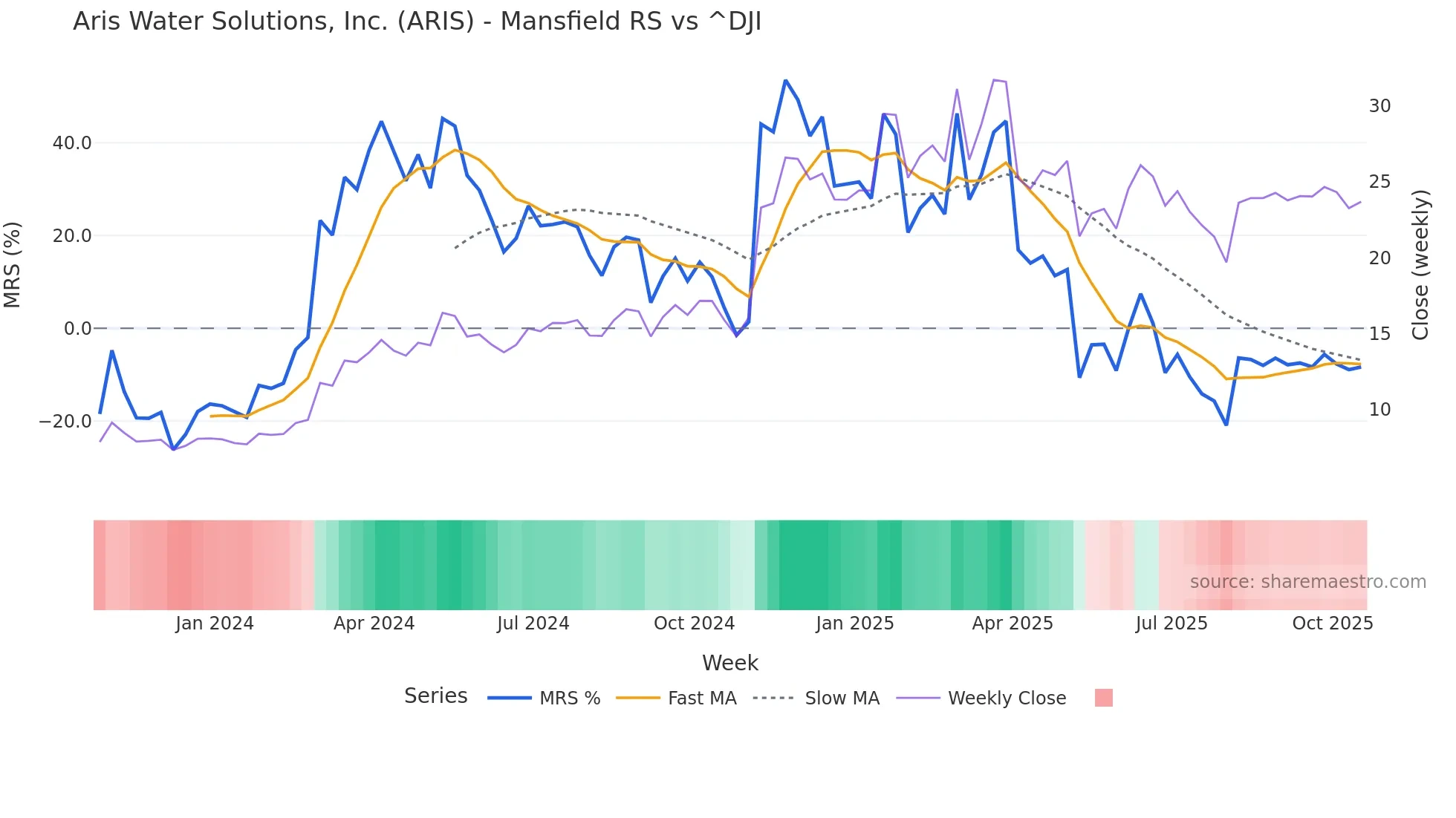 ARIS Mansfield Relative Strength chart