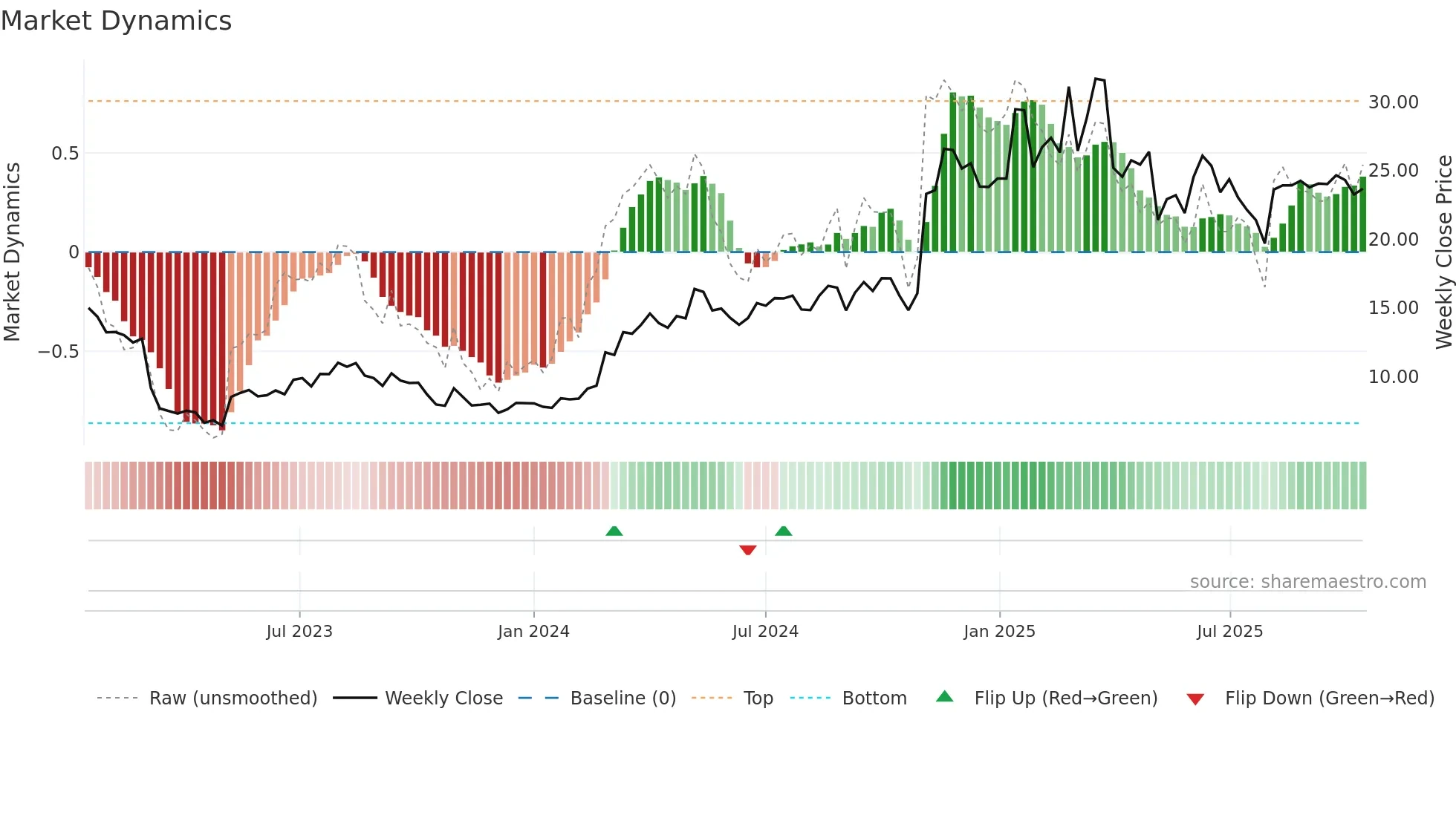 ARIS weekly Market Dynamics chart