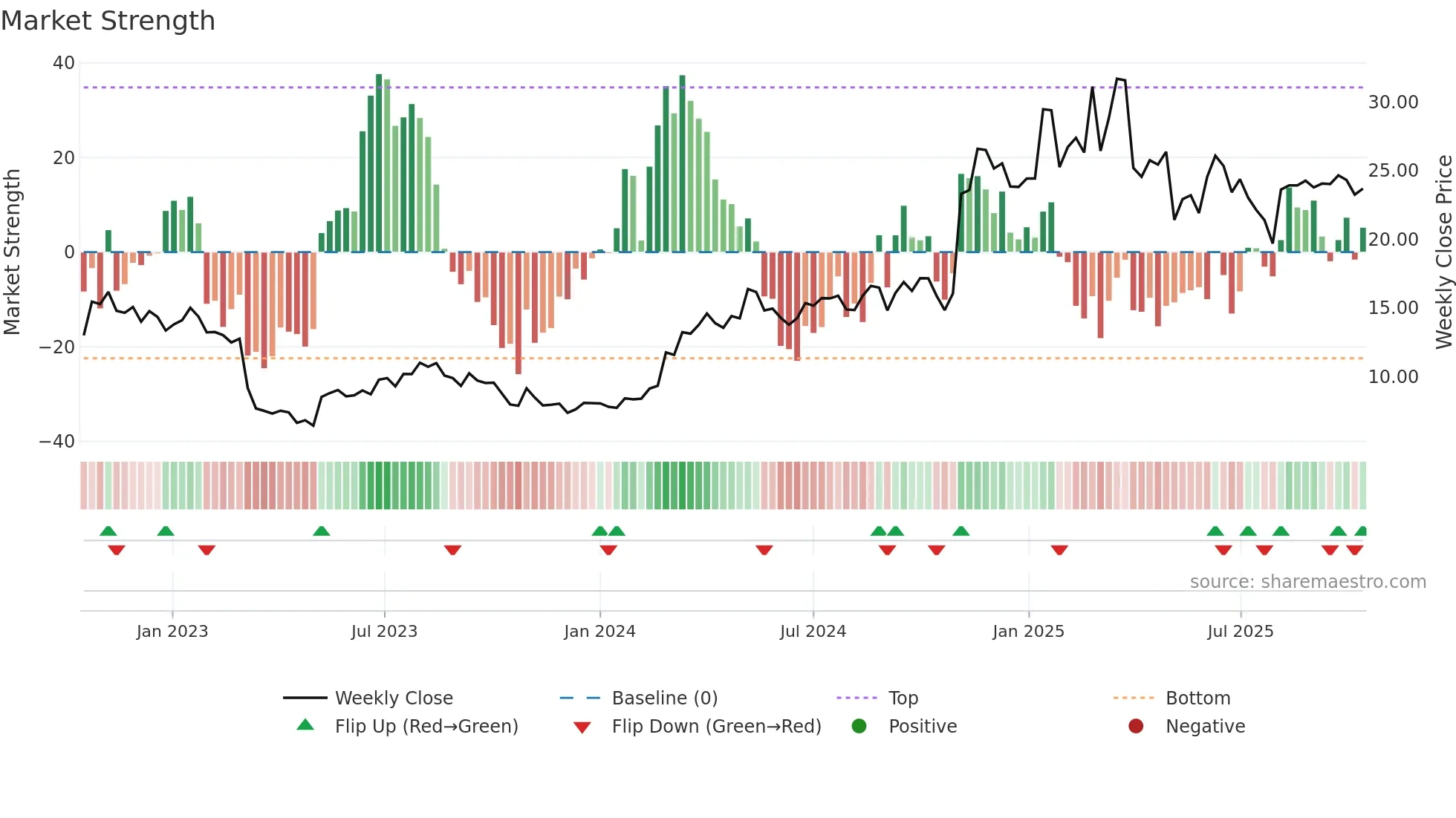ARIS weekly Market Strength chart