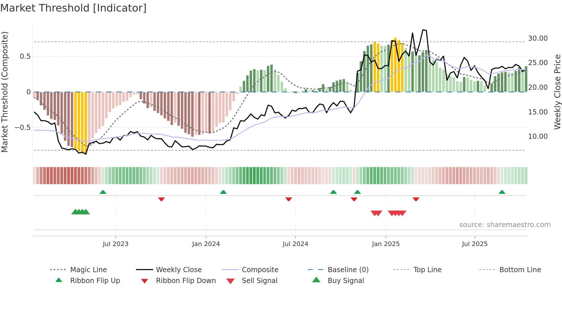 ARIS weekly Market Threshold chart