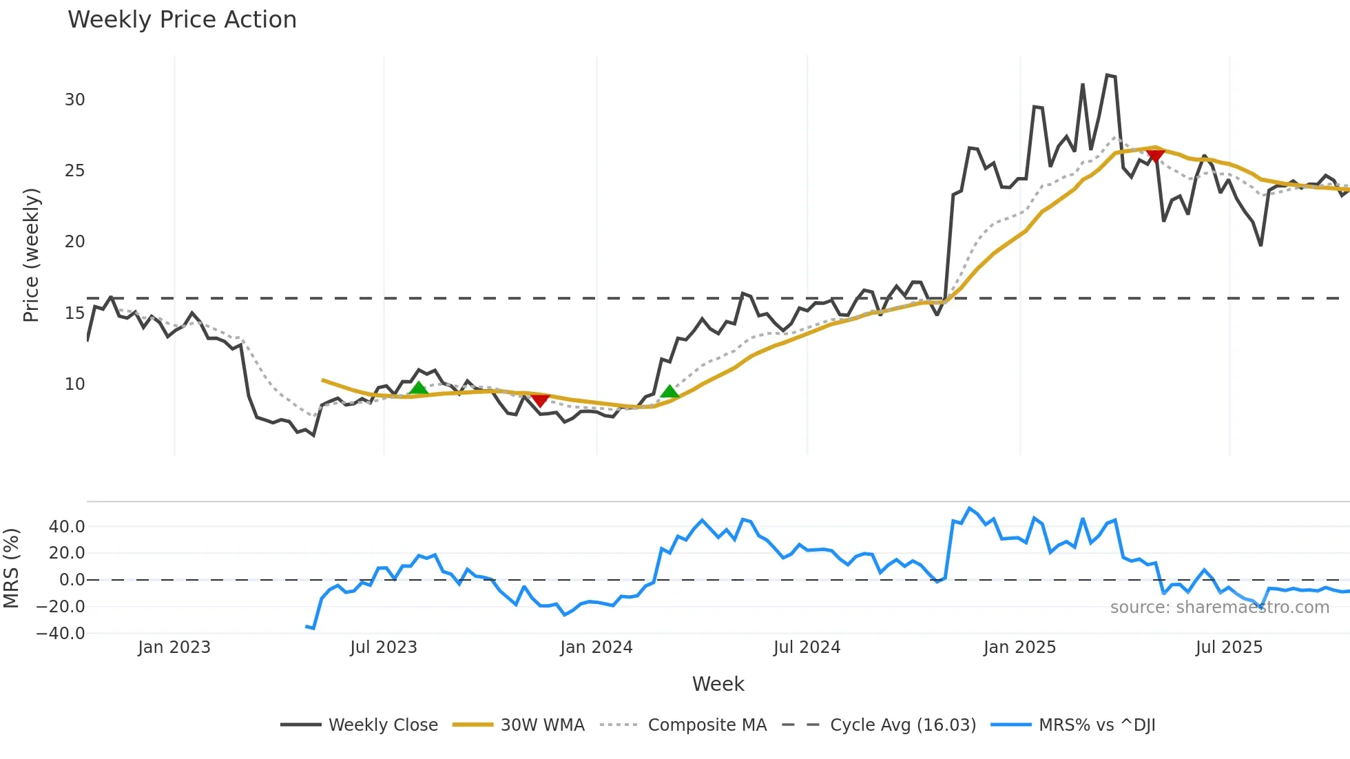 ARIS weekly Price Action chart, closing 2025-10-13