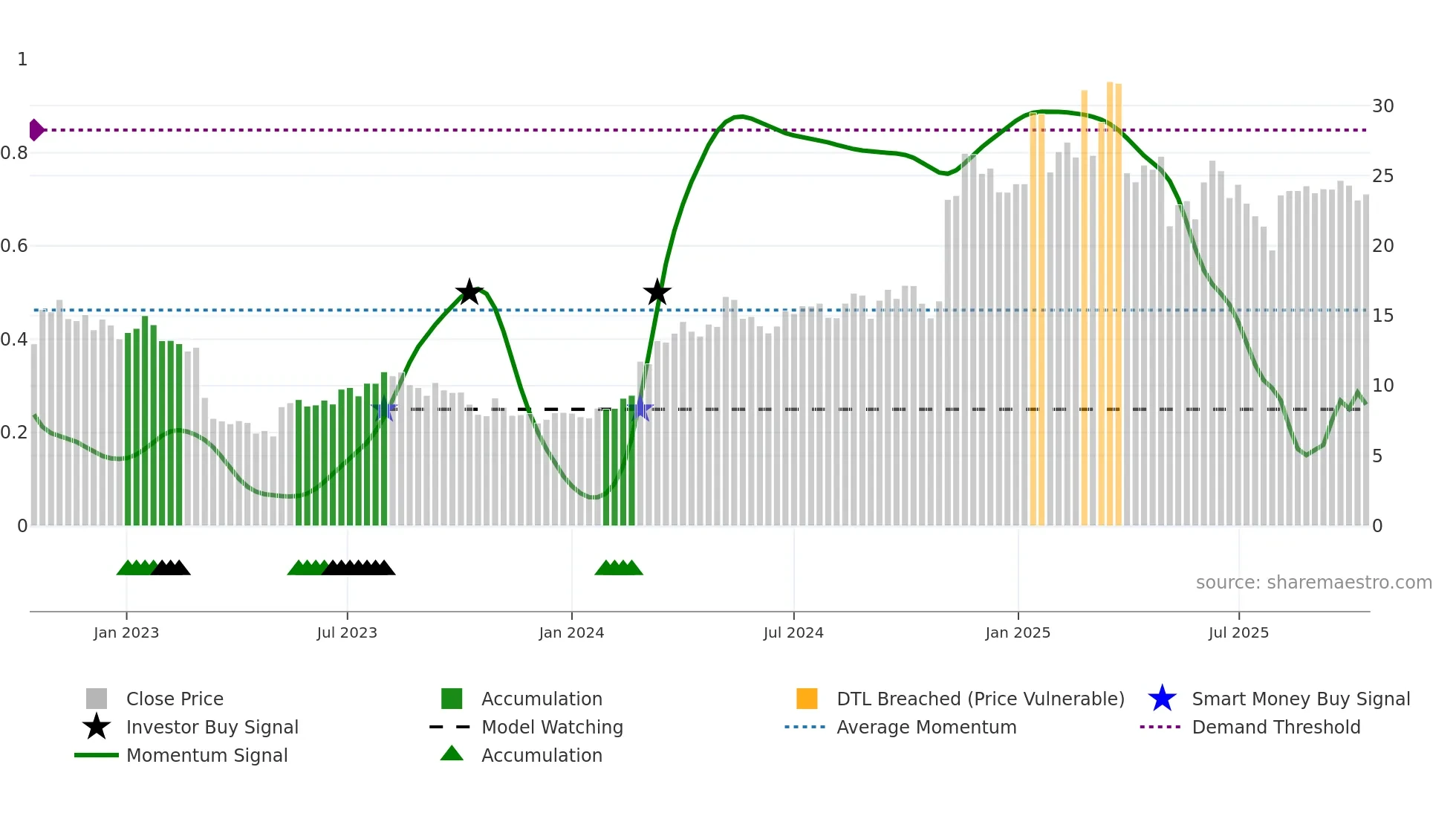 ARIS weekly Smart Money chart