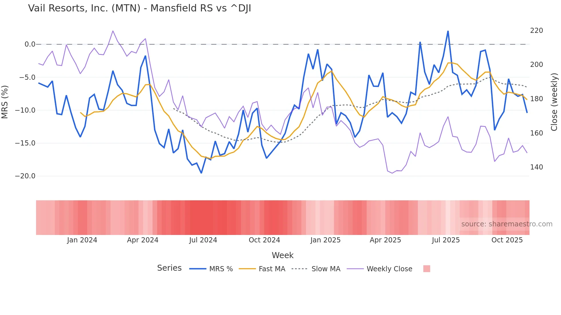 MTN Mansfield Relative Strength chart