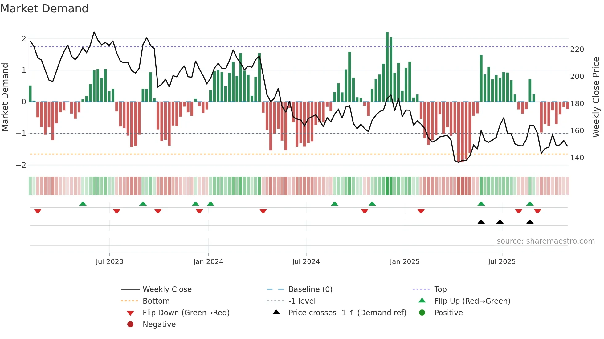 MTN weekly Market Demand chart