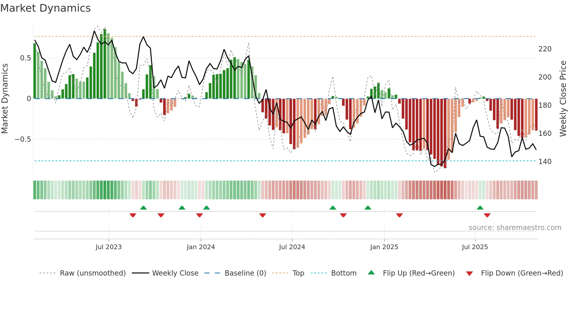 MTN weekly Market Dynamics chart