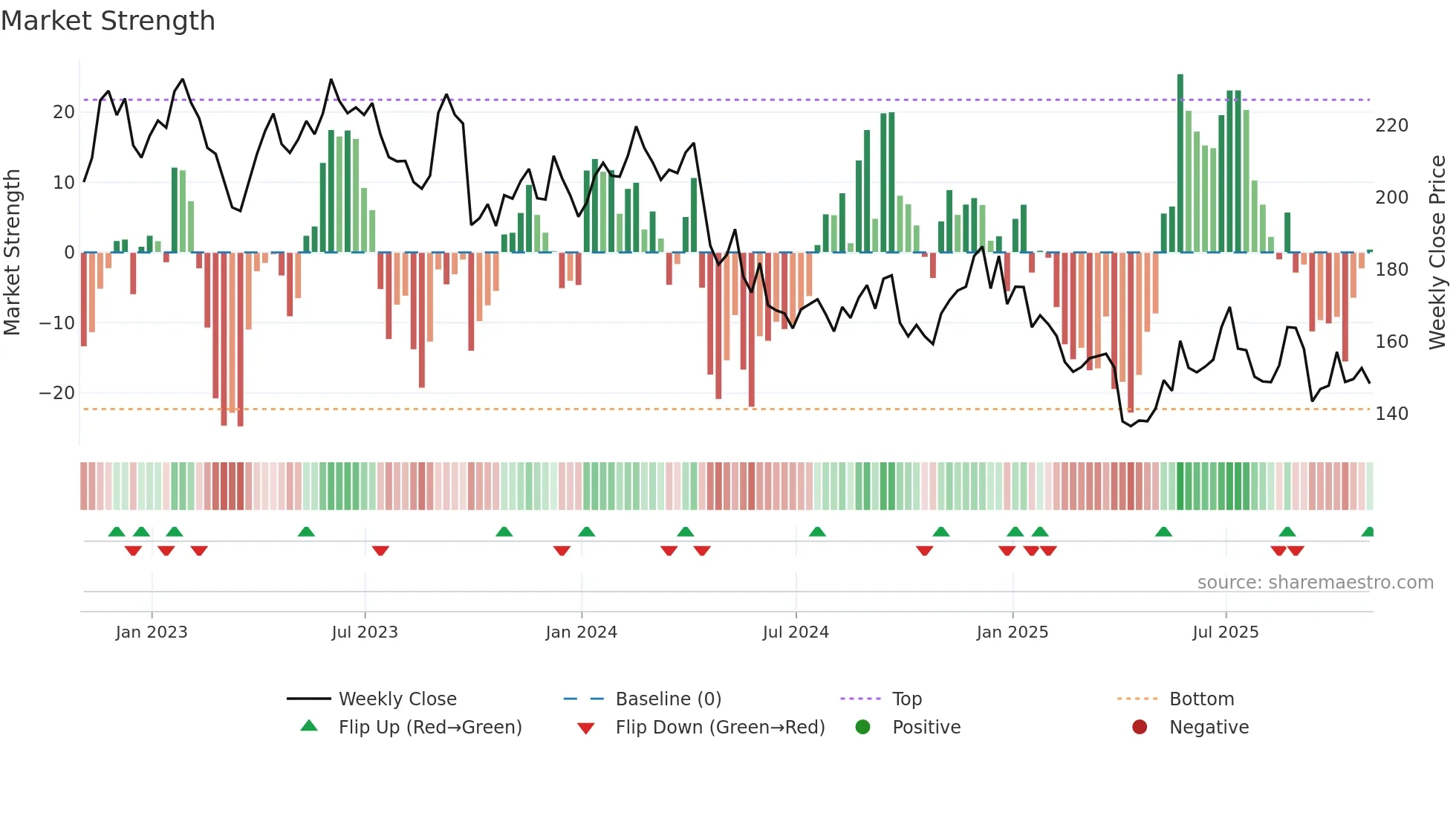 MTN weekly Market Strength chart