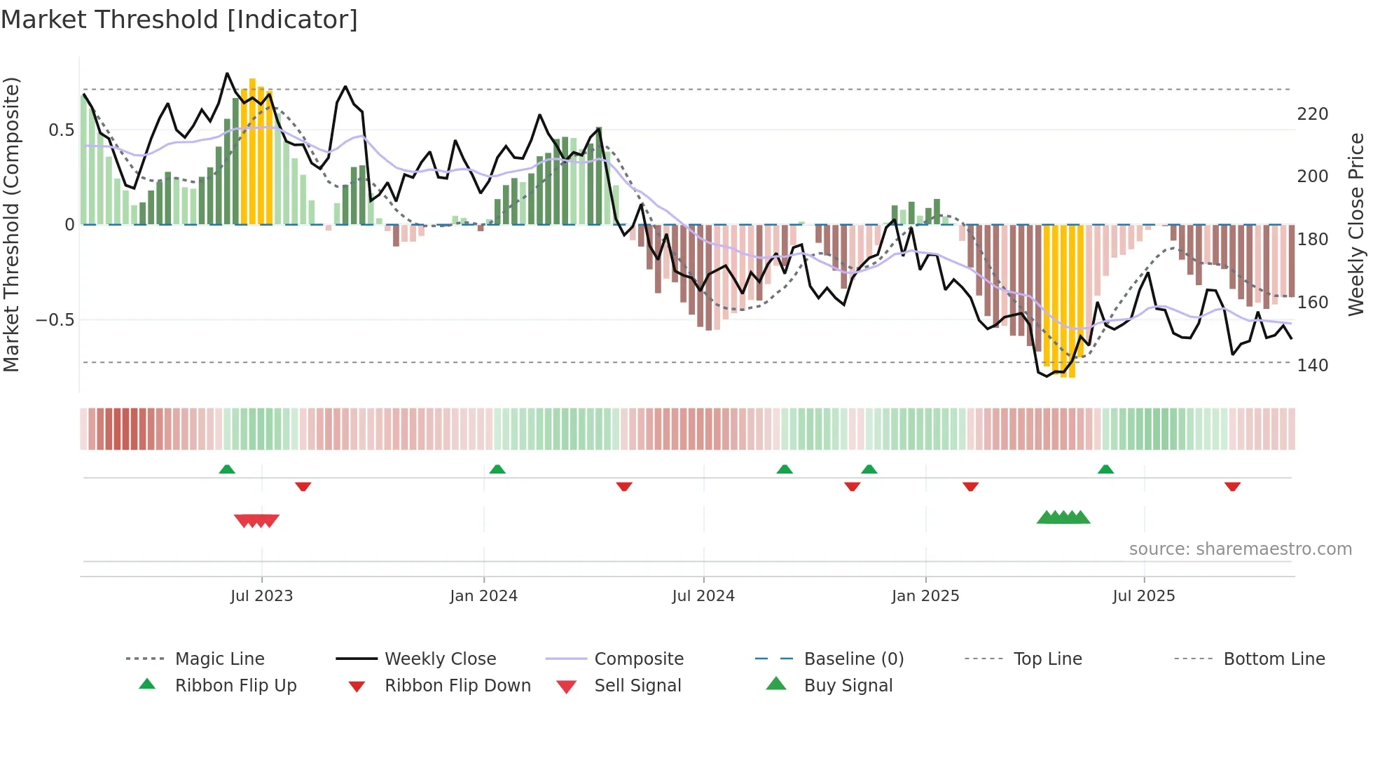 MTN weekly Market Threshold chart