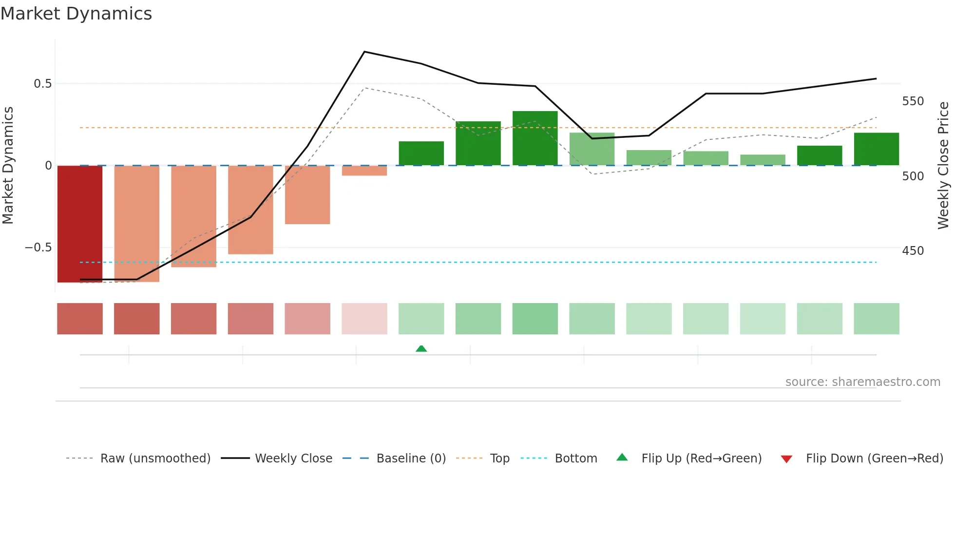 6944 weekly Market Dynamics chart