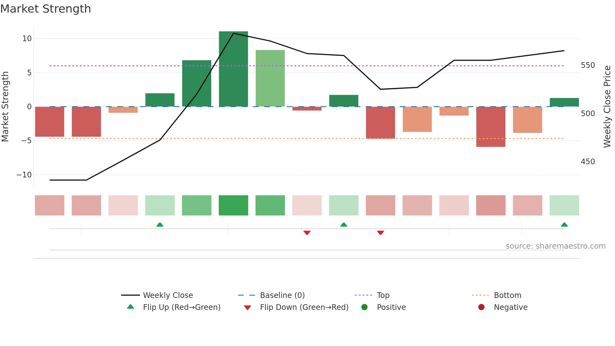 6944 weekly Market Strength chart