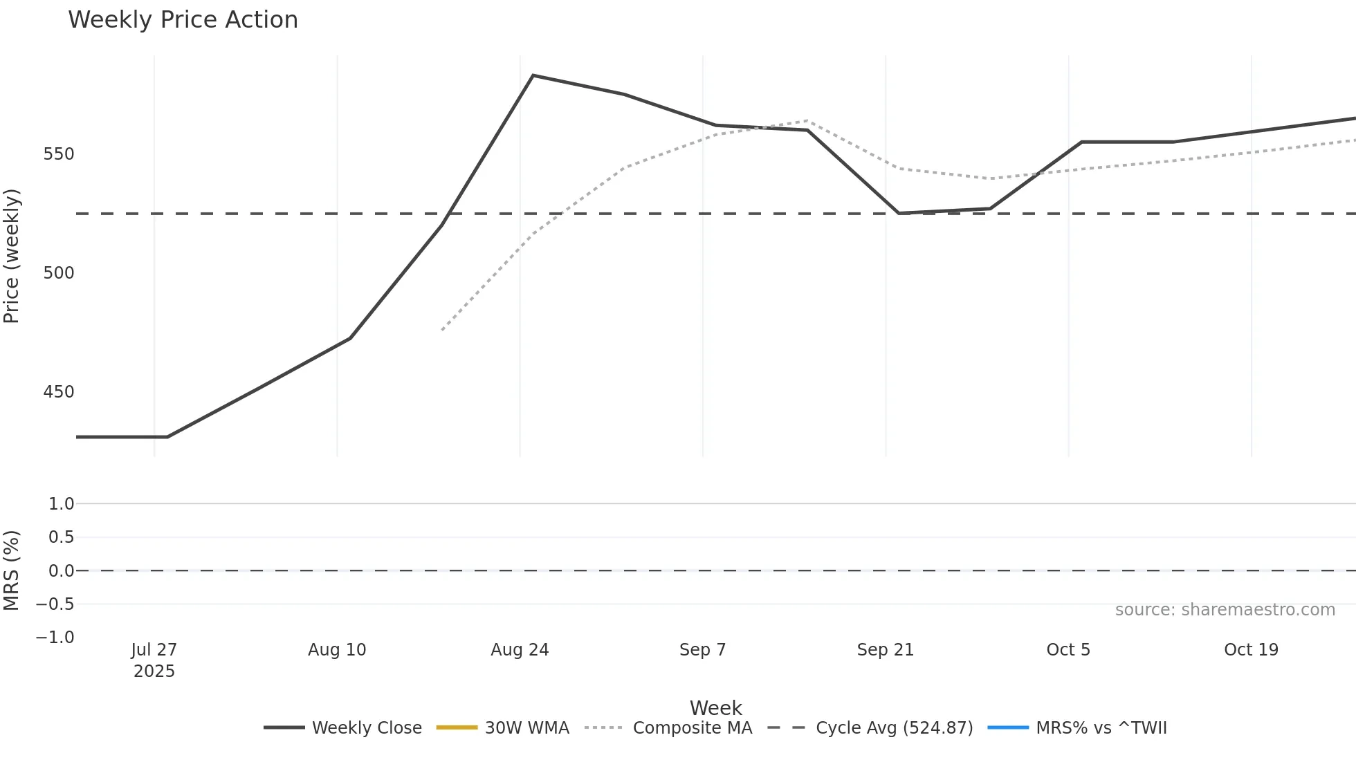 6944 weekly Price Action chart, closing 2025-10-27