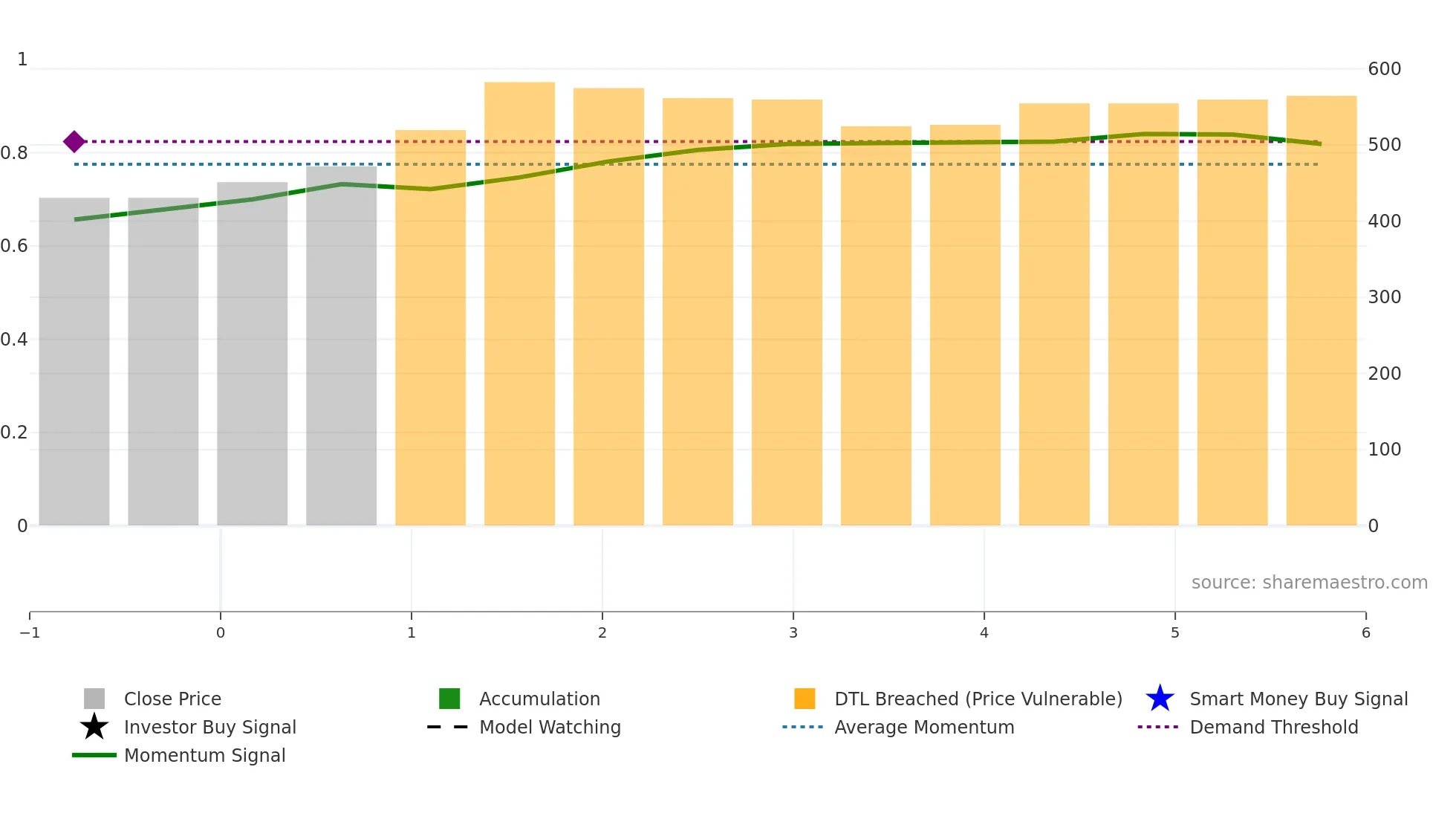 6944 weekly Smart Money chart