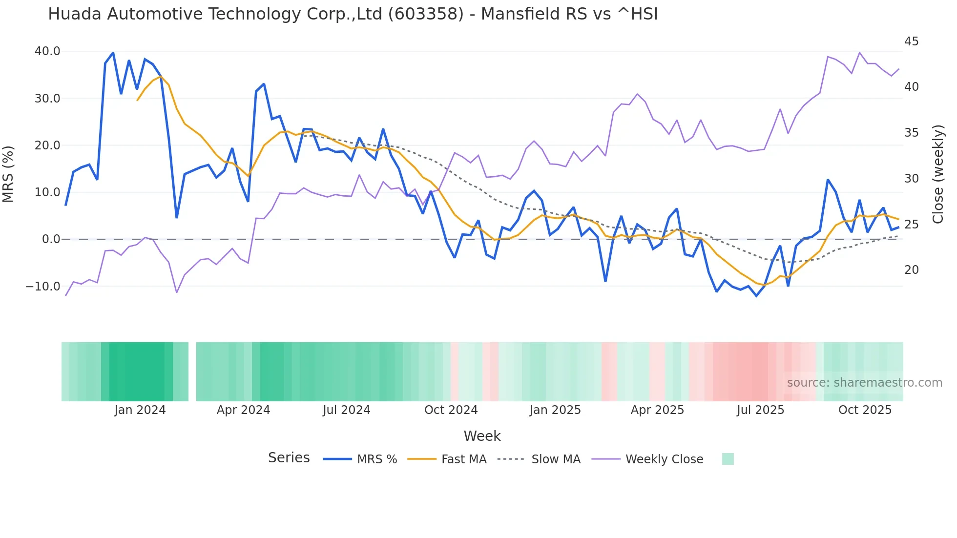 603358 Mansfield Relative Strength chart