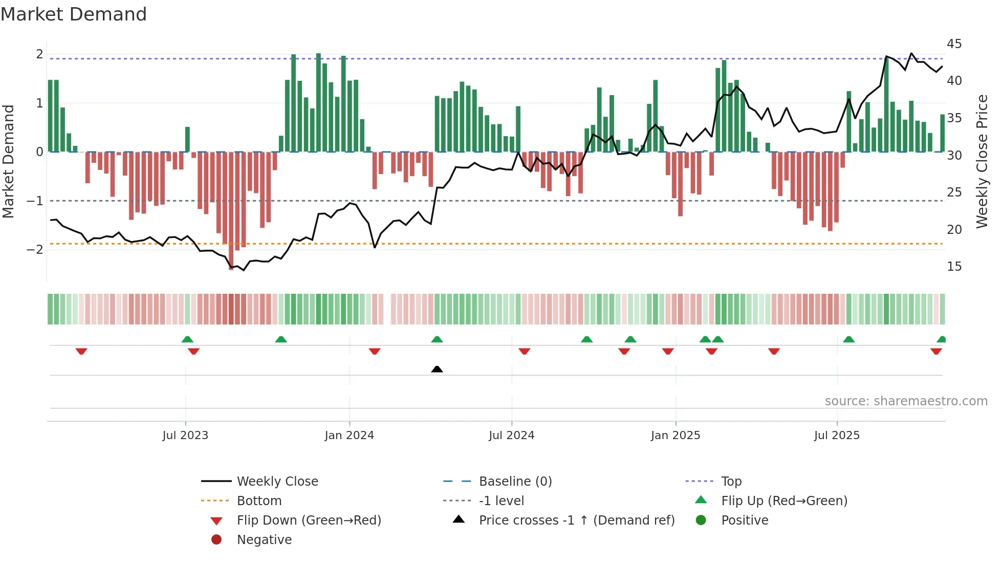 603358 weekly Market Demand chart