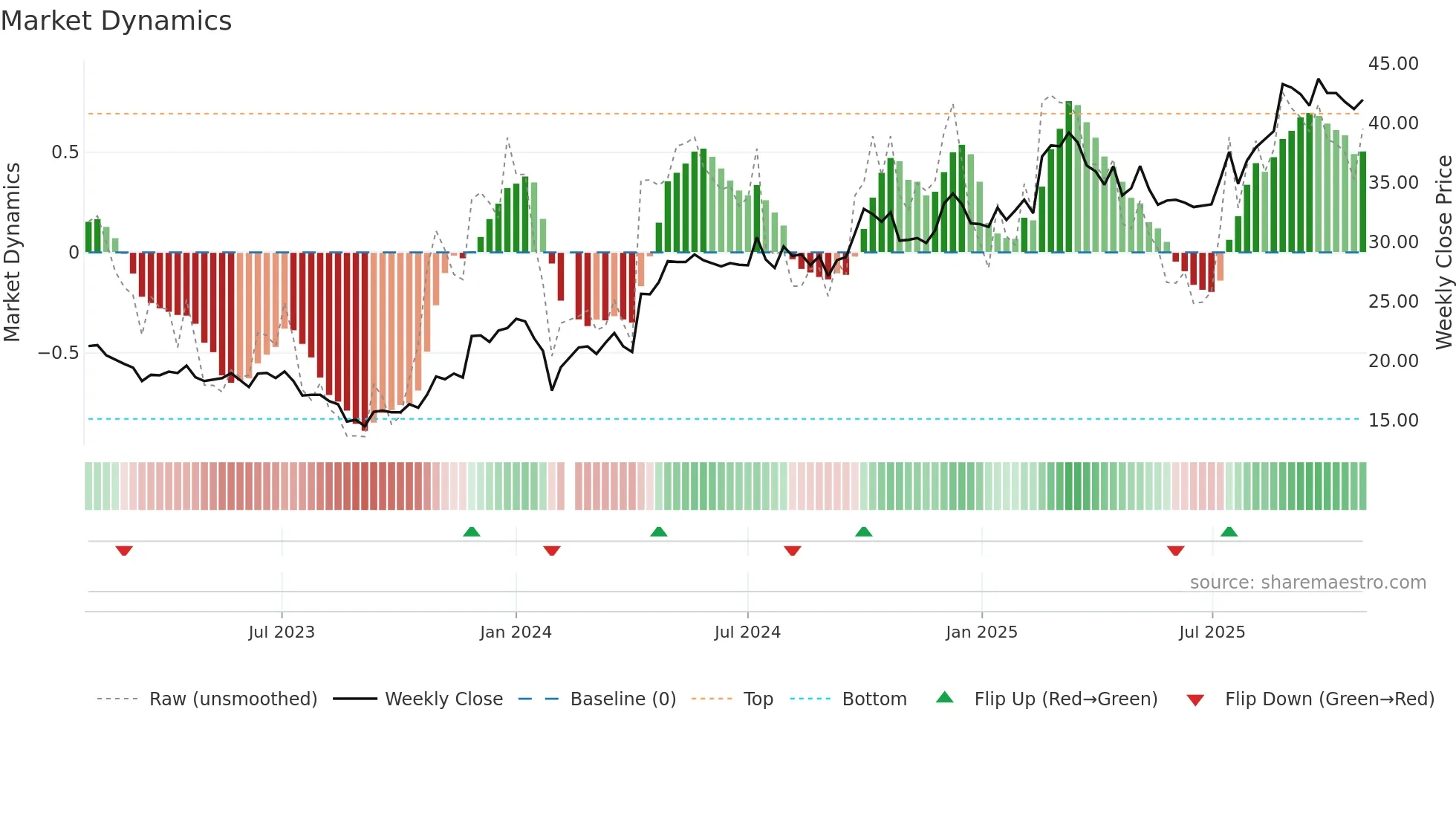 603358 weekly Market Dynamics chart