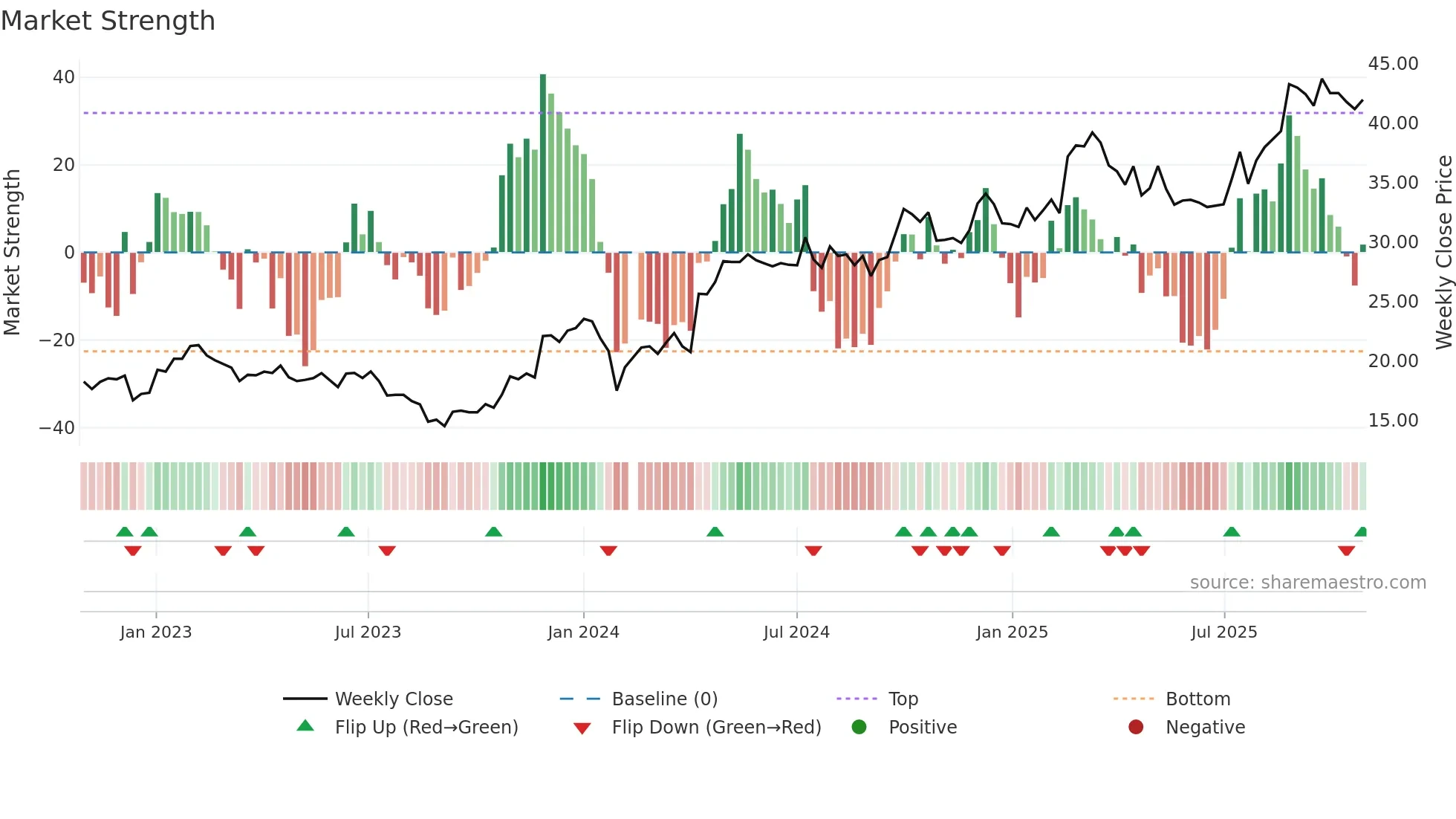 603358 weekly Market Strength chart