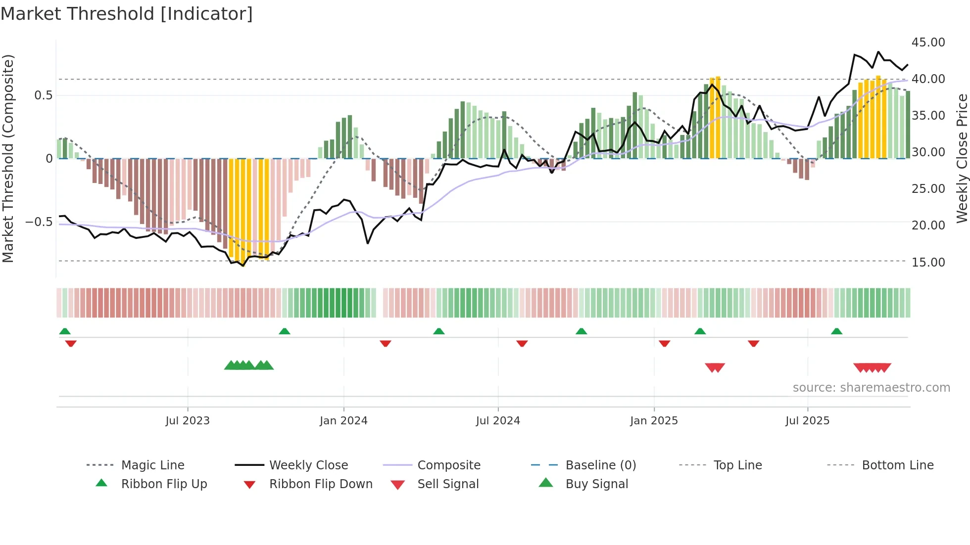 603358 weekly Market Threshold chart