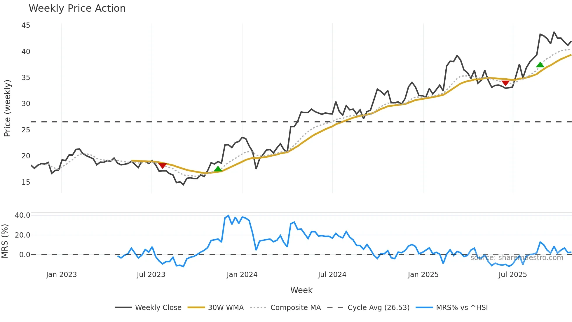 603358 weekly Price Action chart, closing 2025-10-27