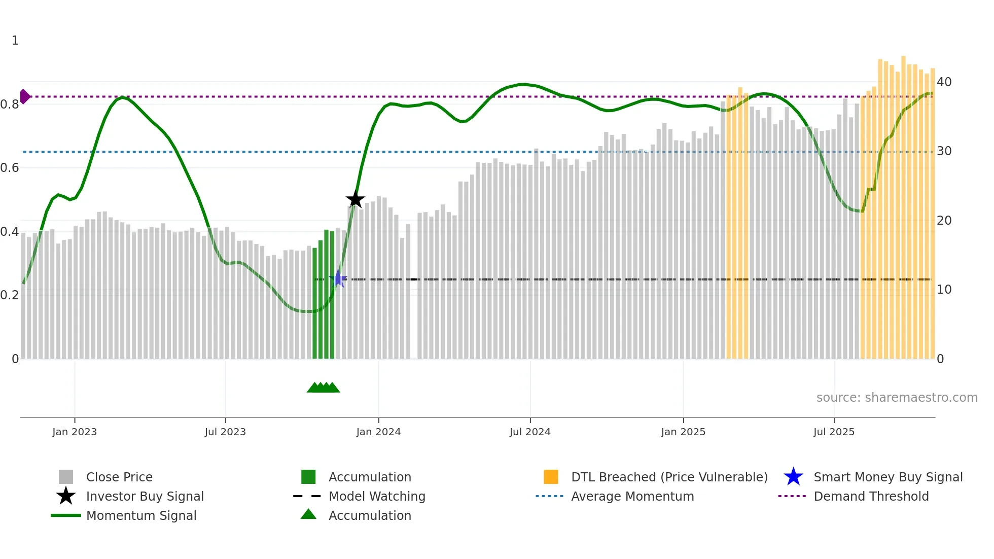 603358 weekly Smart Money chart