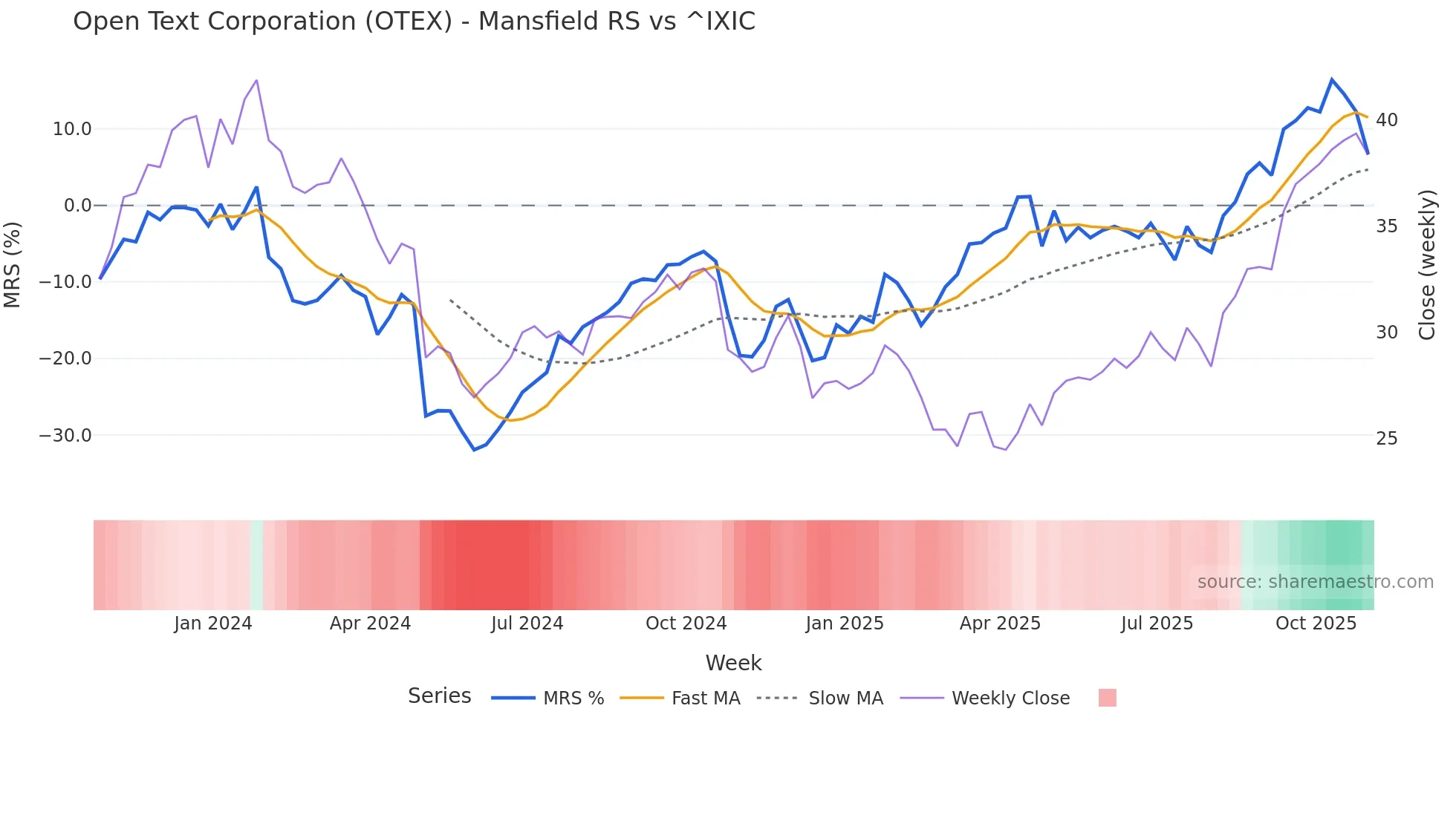 OTEX Mansfield Relative Strength chart