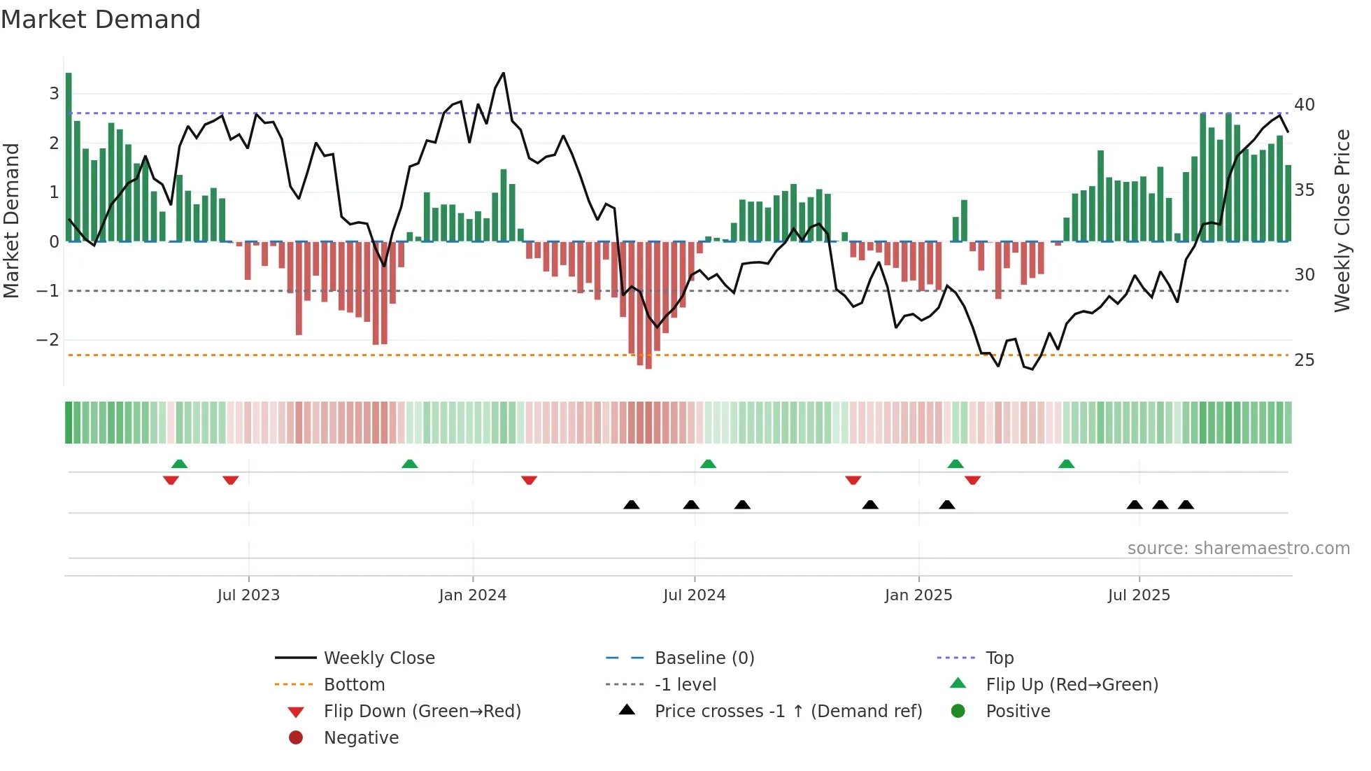 OTEX weekly Market Demand chart